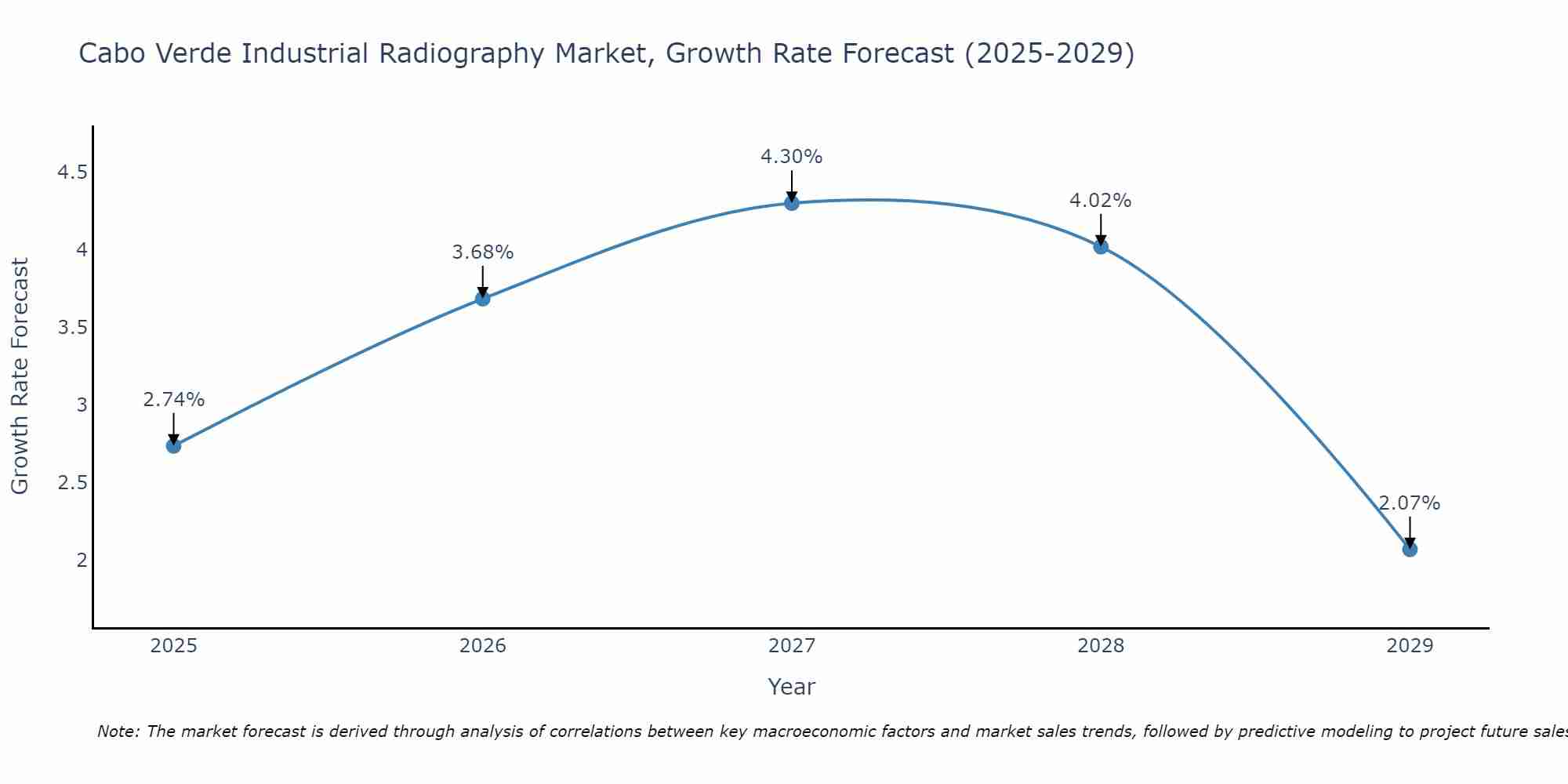 Cabo Verde Industrial Radiography Market Growth Rate