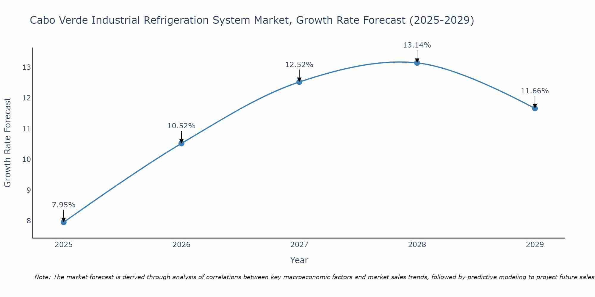 Cabo Verde Industrial Refrigeration System Market Growth Rate