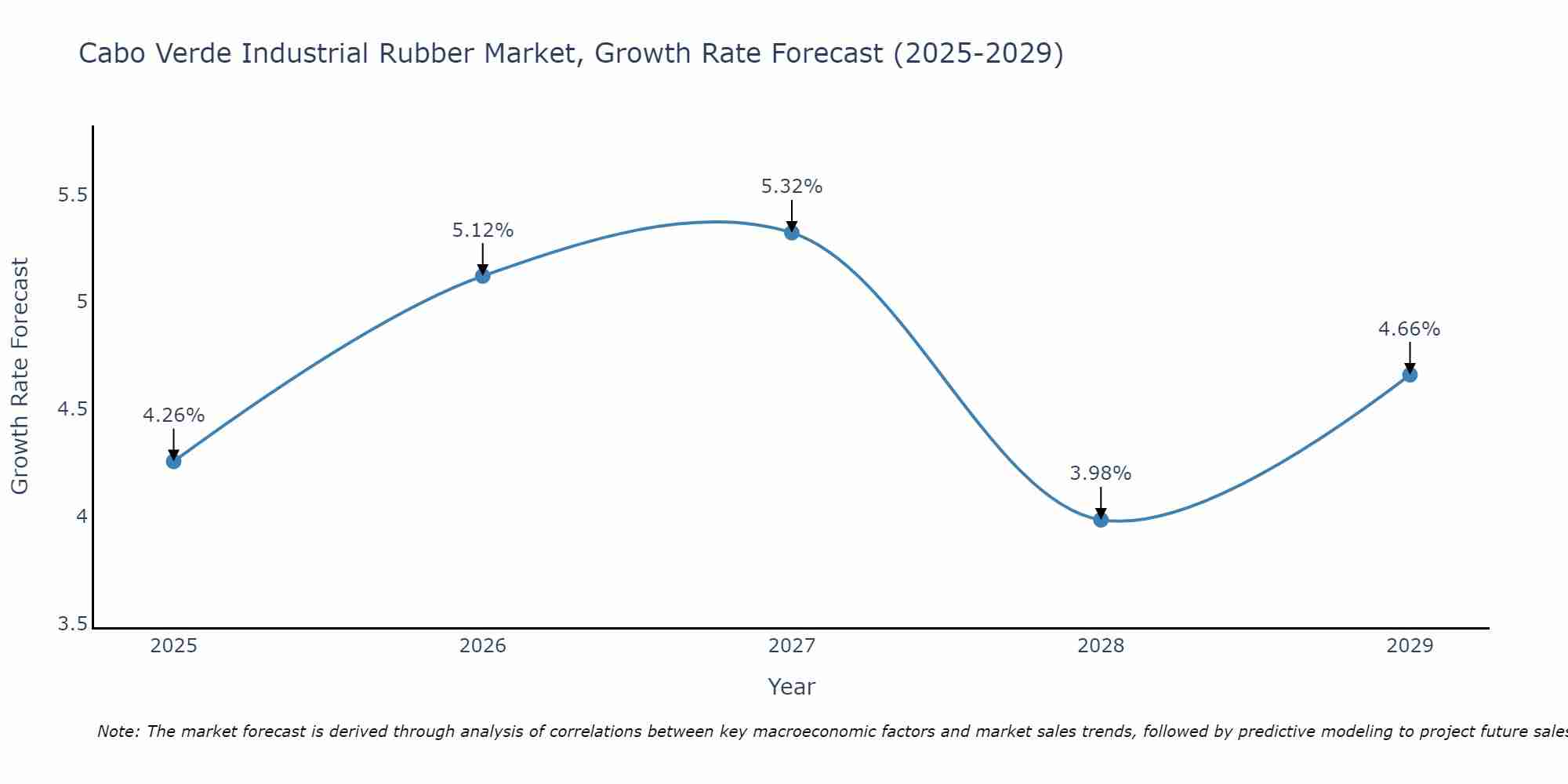Cabo Verde Industrial Rubber Market Growth Rate