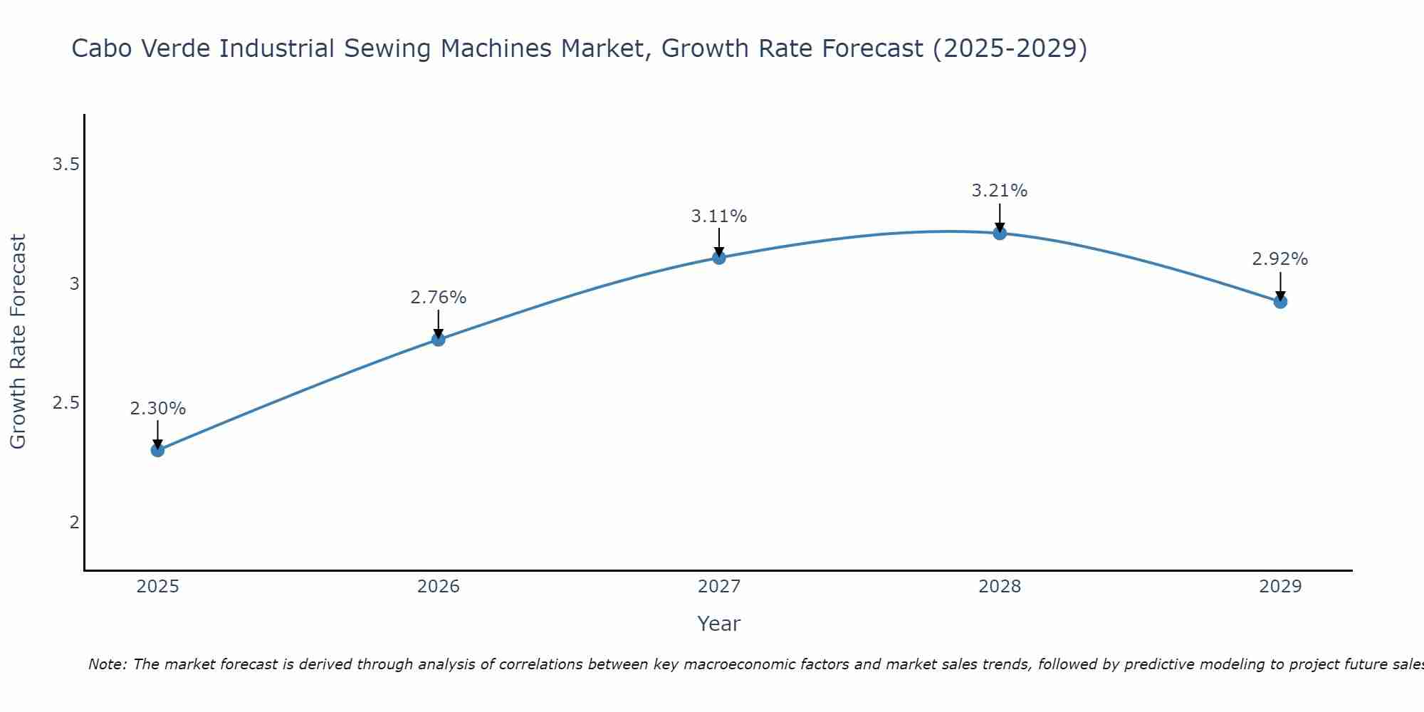Cabo Verde Industrial Sewing Machines Market Size Growth Rate