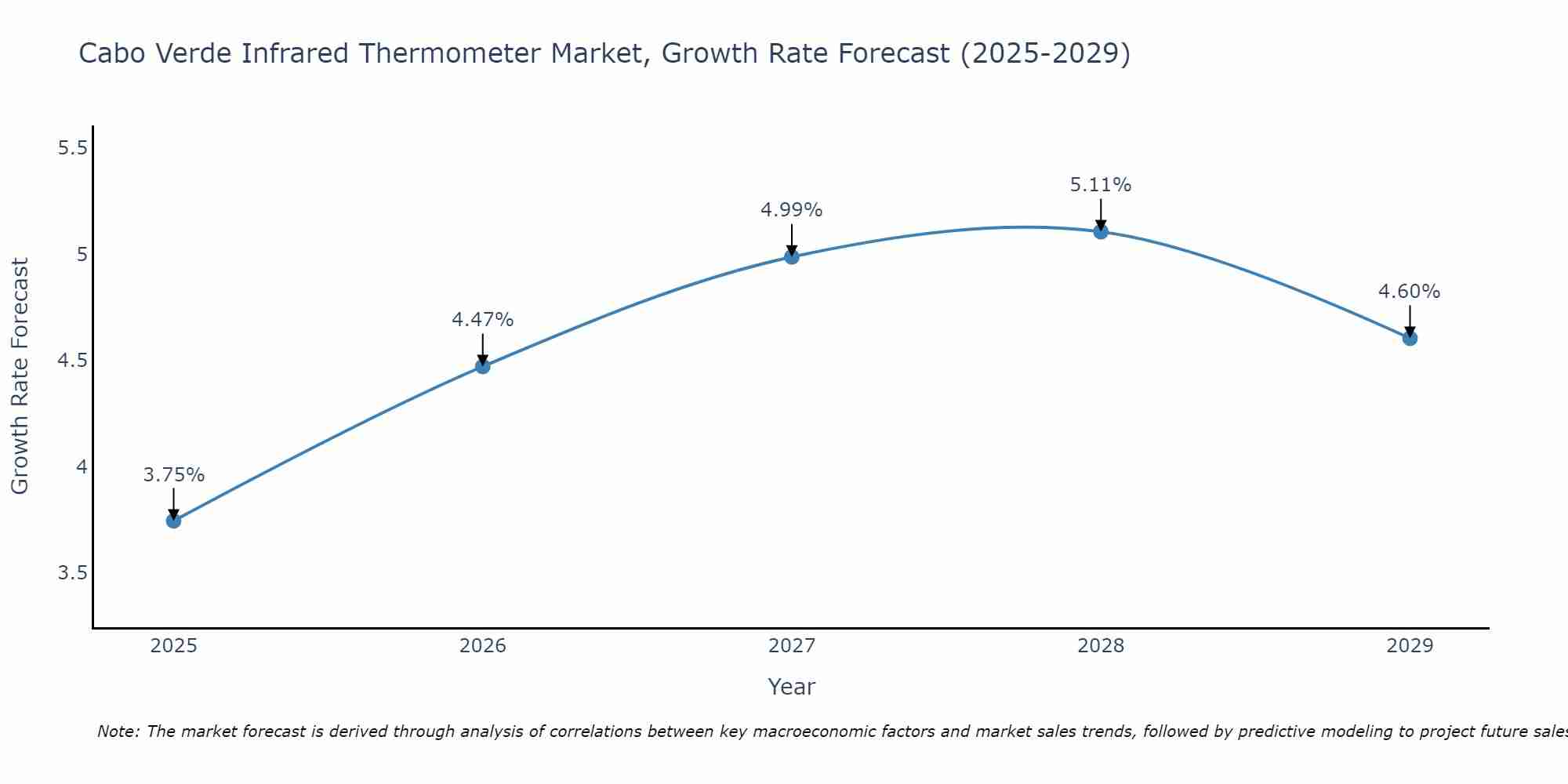 Cabo Verde Infrared Thermometer Market Size Growth Rate