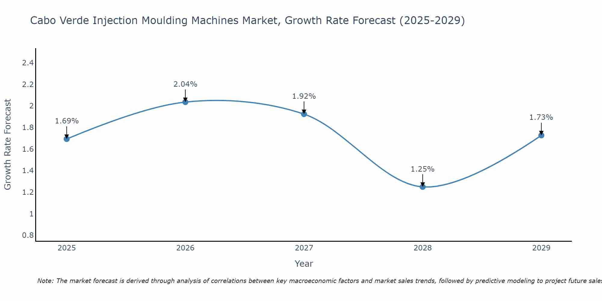 Cabo Verde Injection Moulding Machines Market Size Growth Rate