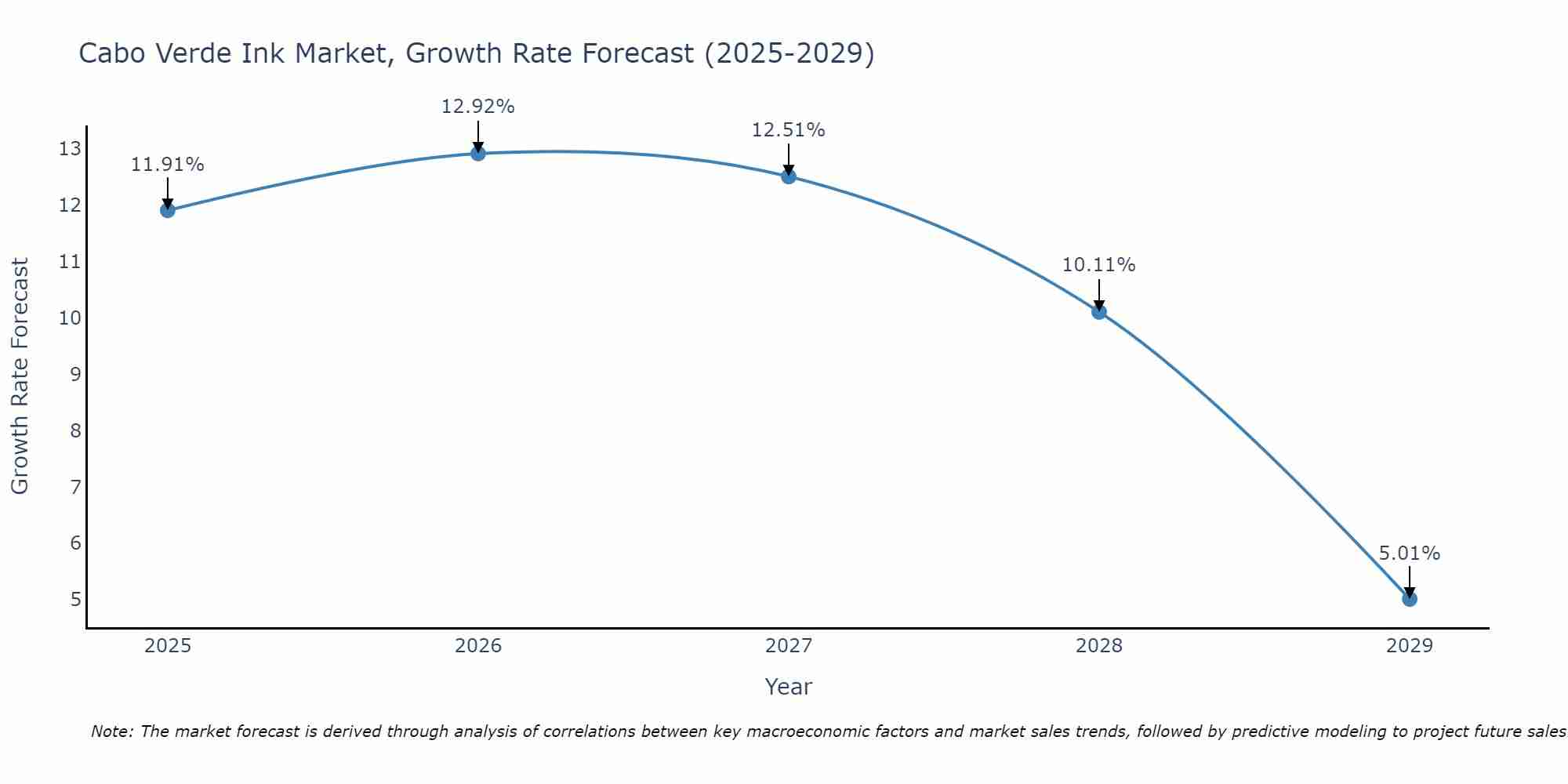 Cabo Verde Ink Market Growth Rate