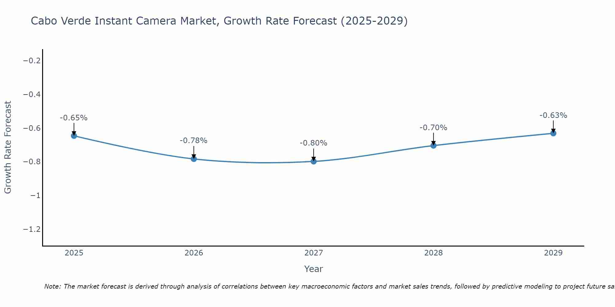 Cabo Verde Instant Camera Market Growth Rate