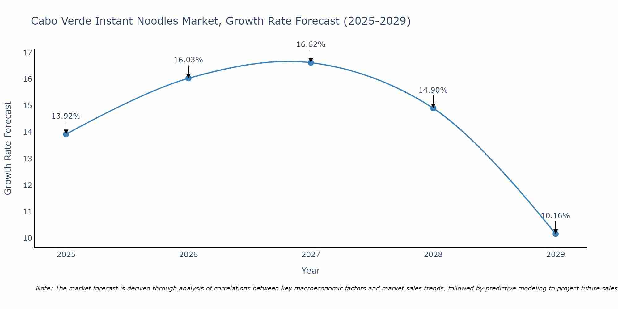 Cabo Verde Instant Noodles Market Size Growth Rate