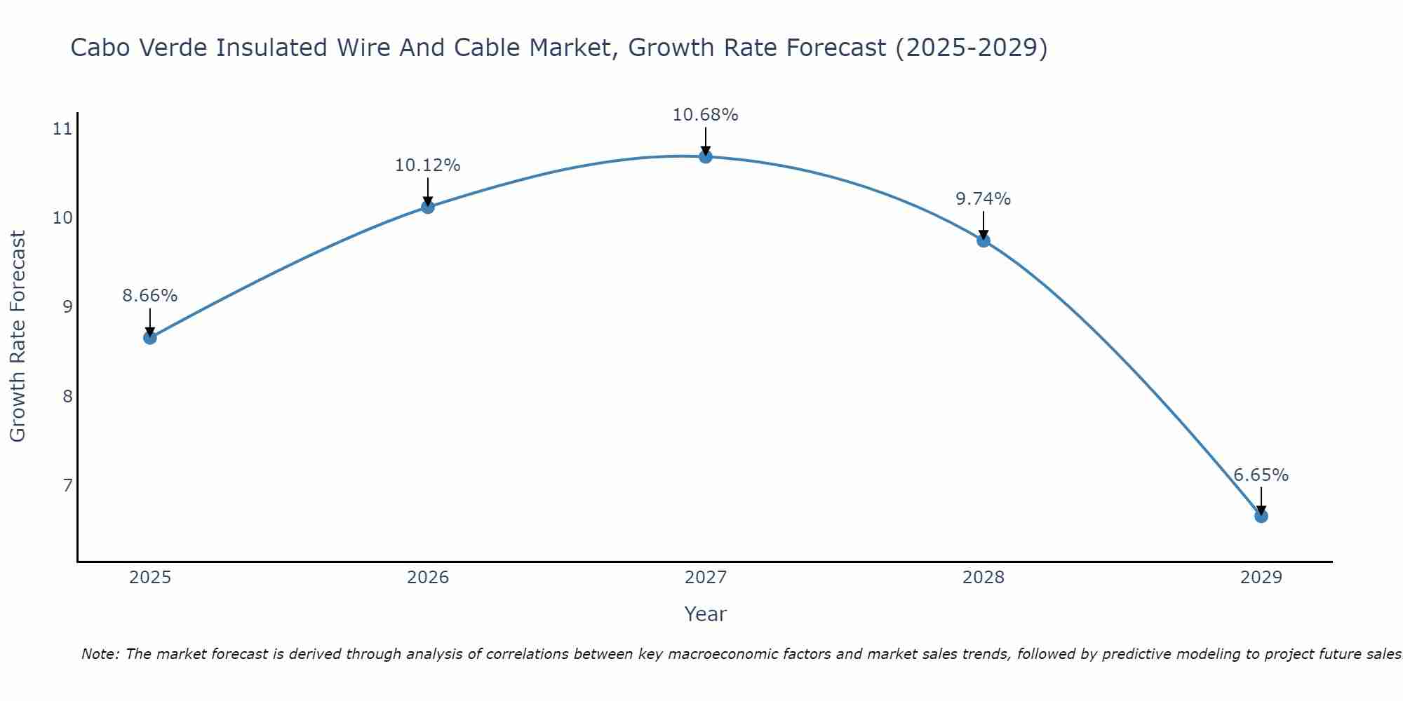Cabo Verde Insulated Wire And Cable Market Growth Rate
