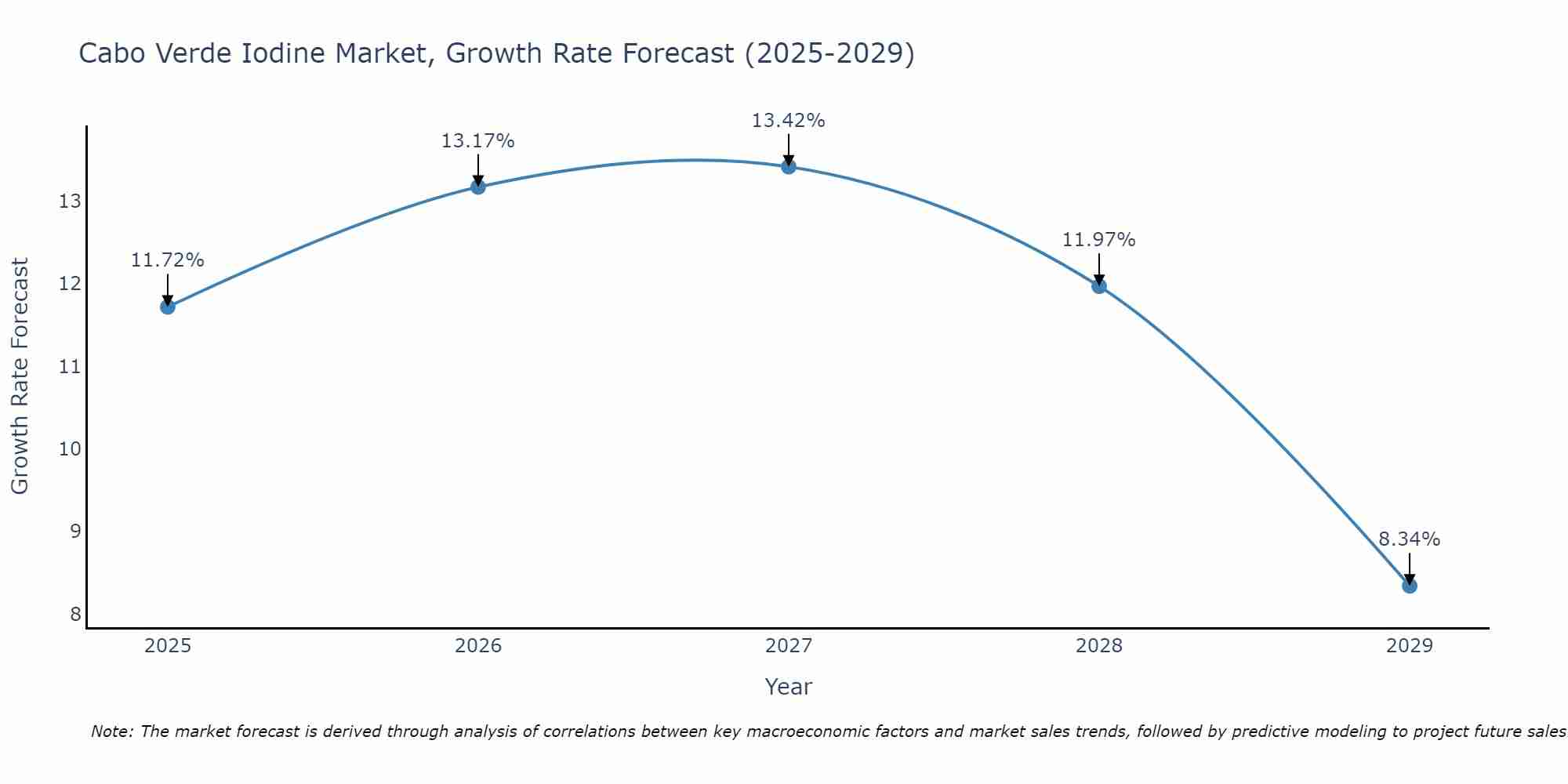Cabo Verde Iodine Market Growth Rate