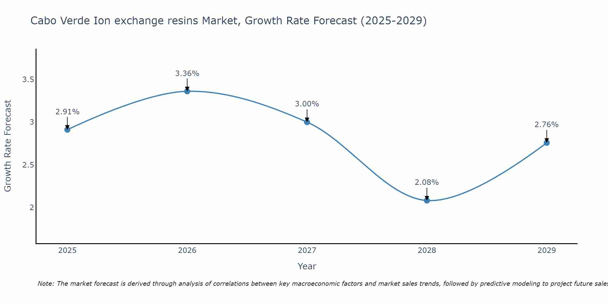 Cabo Verde Ion exchange resins Market Size Growth Rate