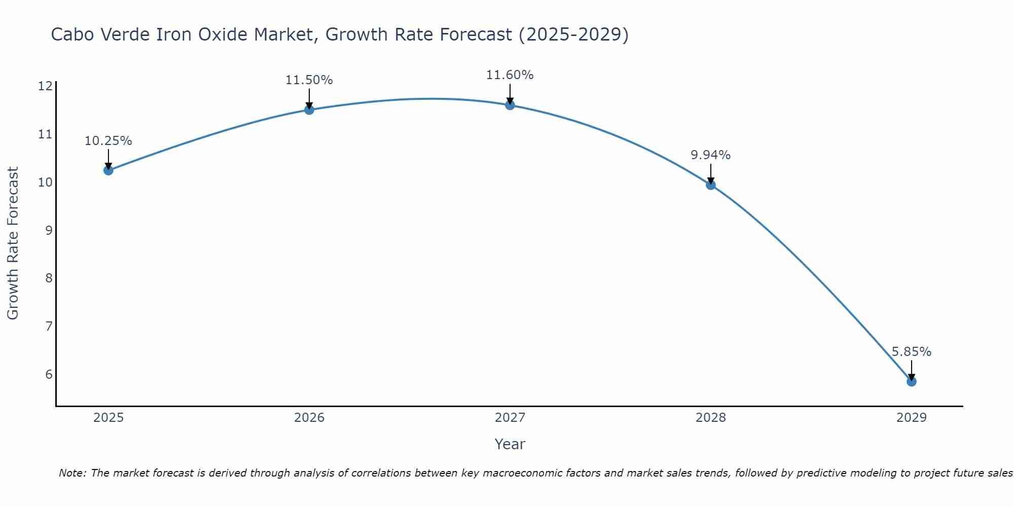 Cabo Verde Iron Oxide Market Growth Rate