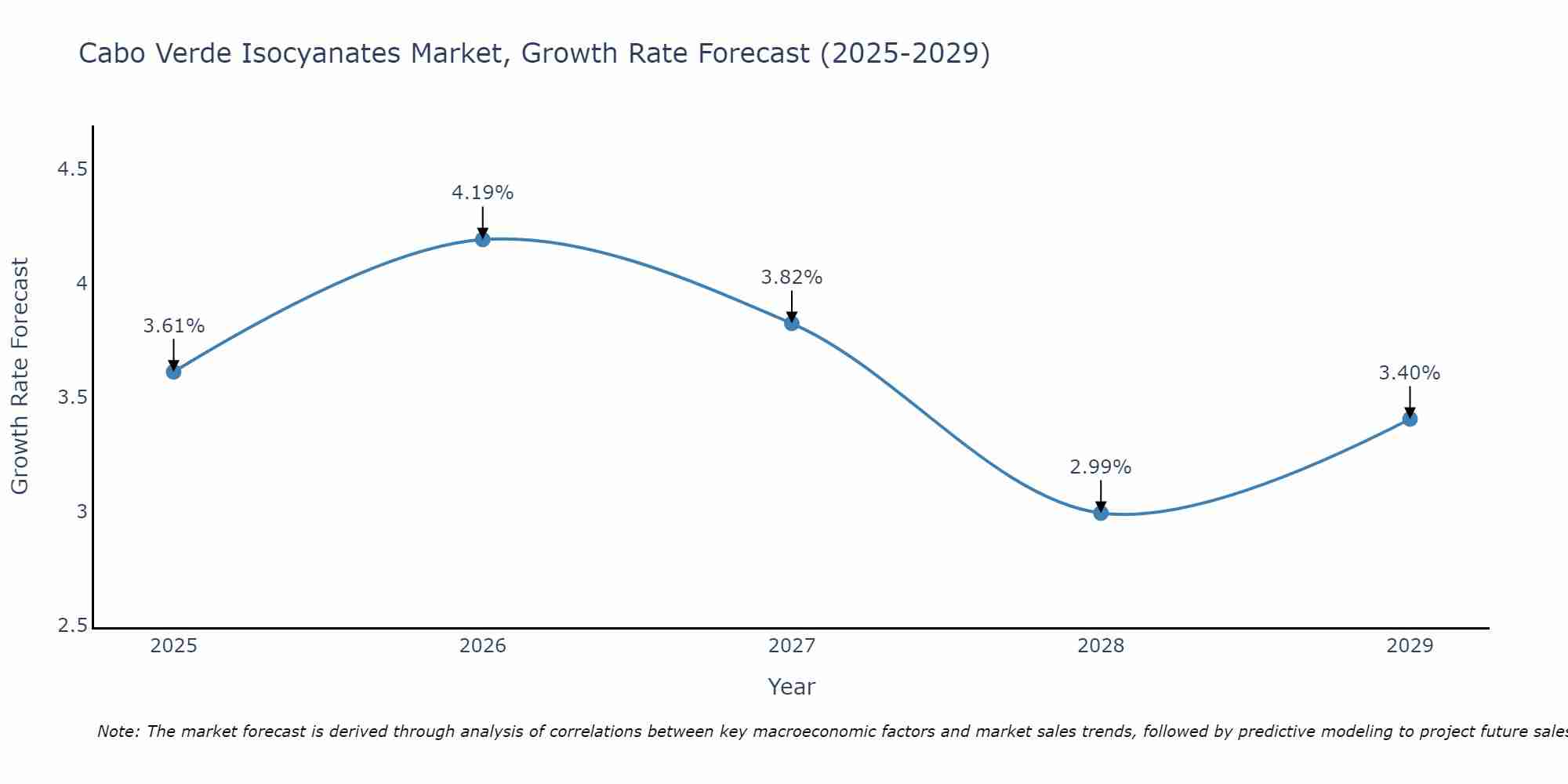 Cabo Verde Isocyanates Market Growth Rate
