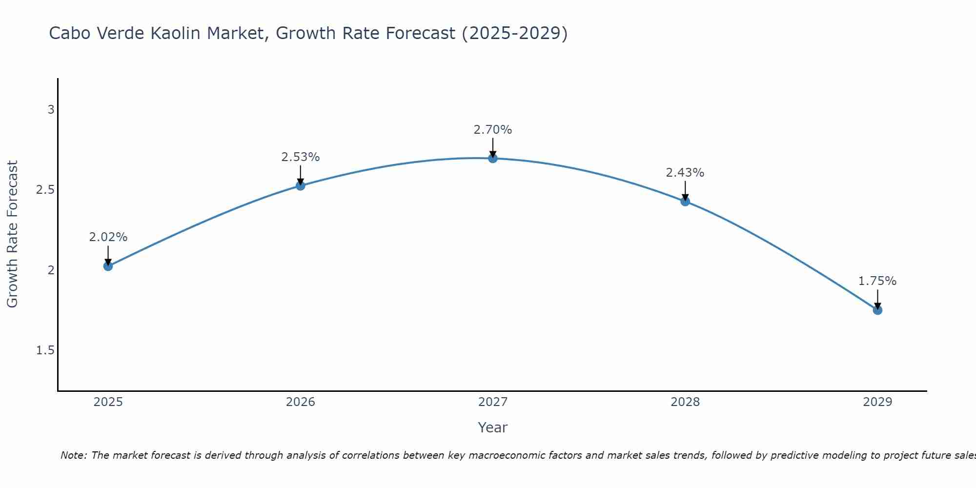 Cabo Verde Kaolin Market Growth Rate