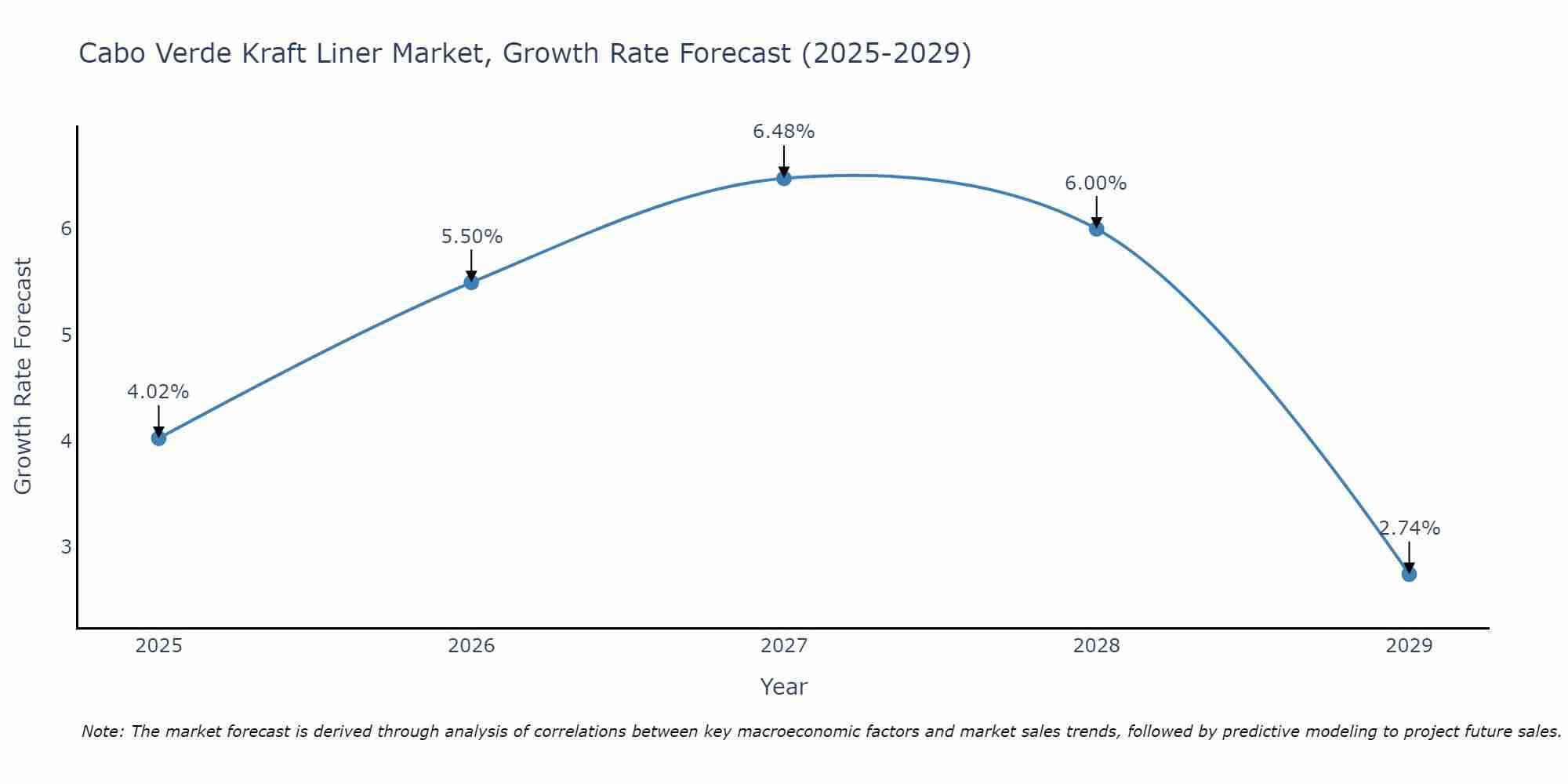 Cabo Verde Kraft Liner Market Growth Rate