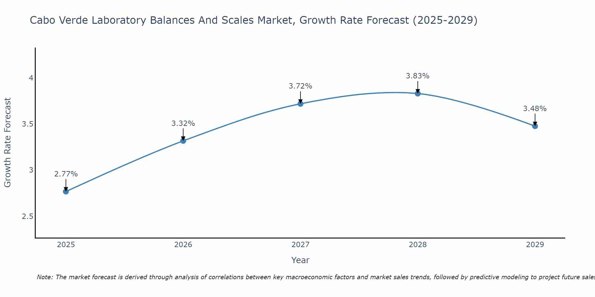 Cabo Verde Laboratory Balances And Scales Market Growth Rate