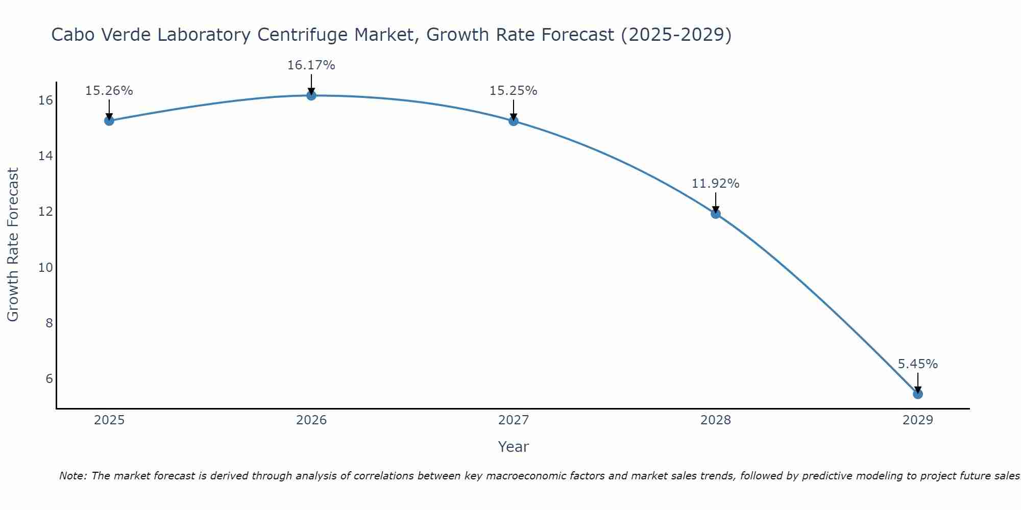 Cabo Verde Laboratory Centrifuge Market Size Growth Rate