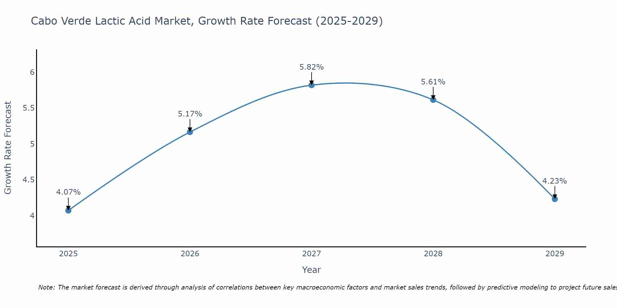 Cabo Verde Lactic Acid Market Size Growth Rate
