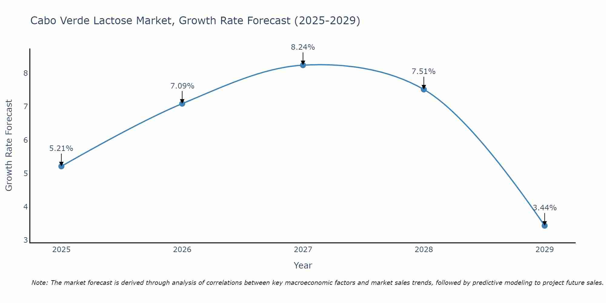 Cabo Verde Lactose Market Growth Rate