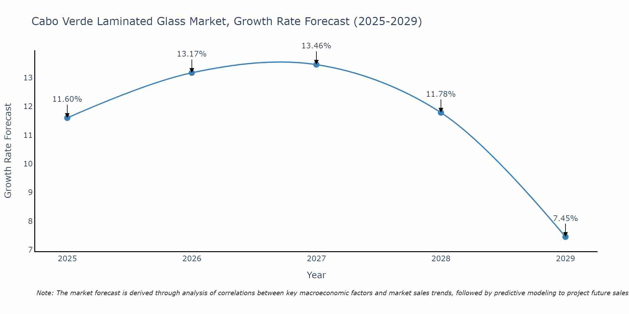 Cabo Verde Laminated Glass Market Growth Rate