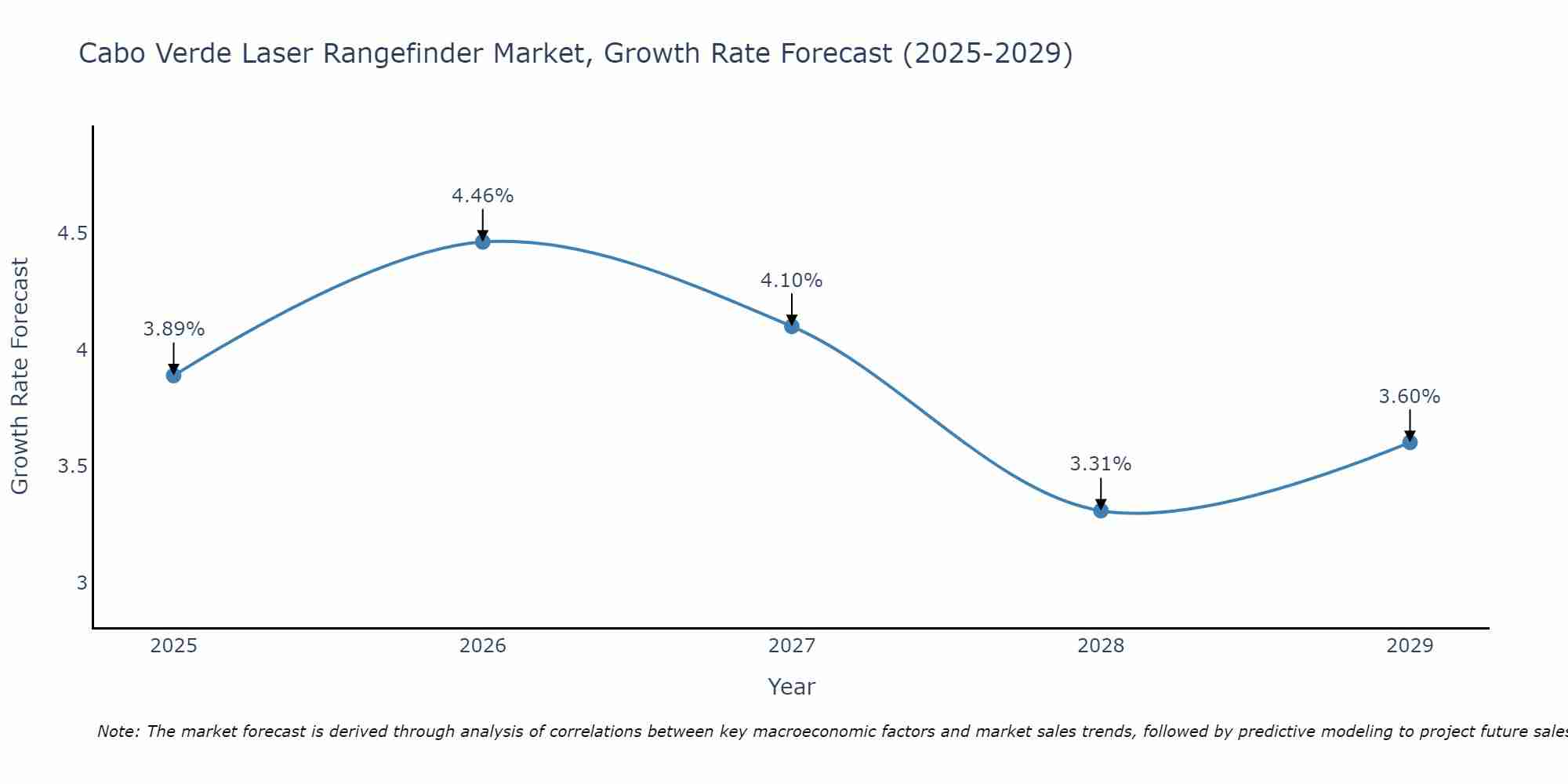Cabo Verde Laser Rangefinder Market Growth Rate