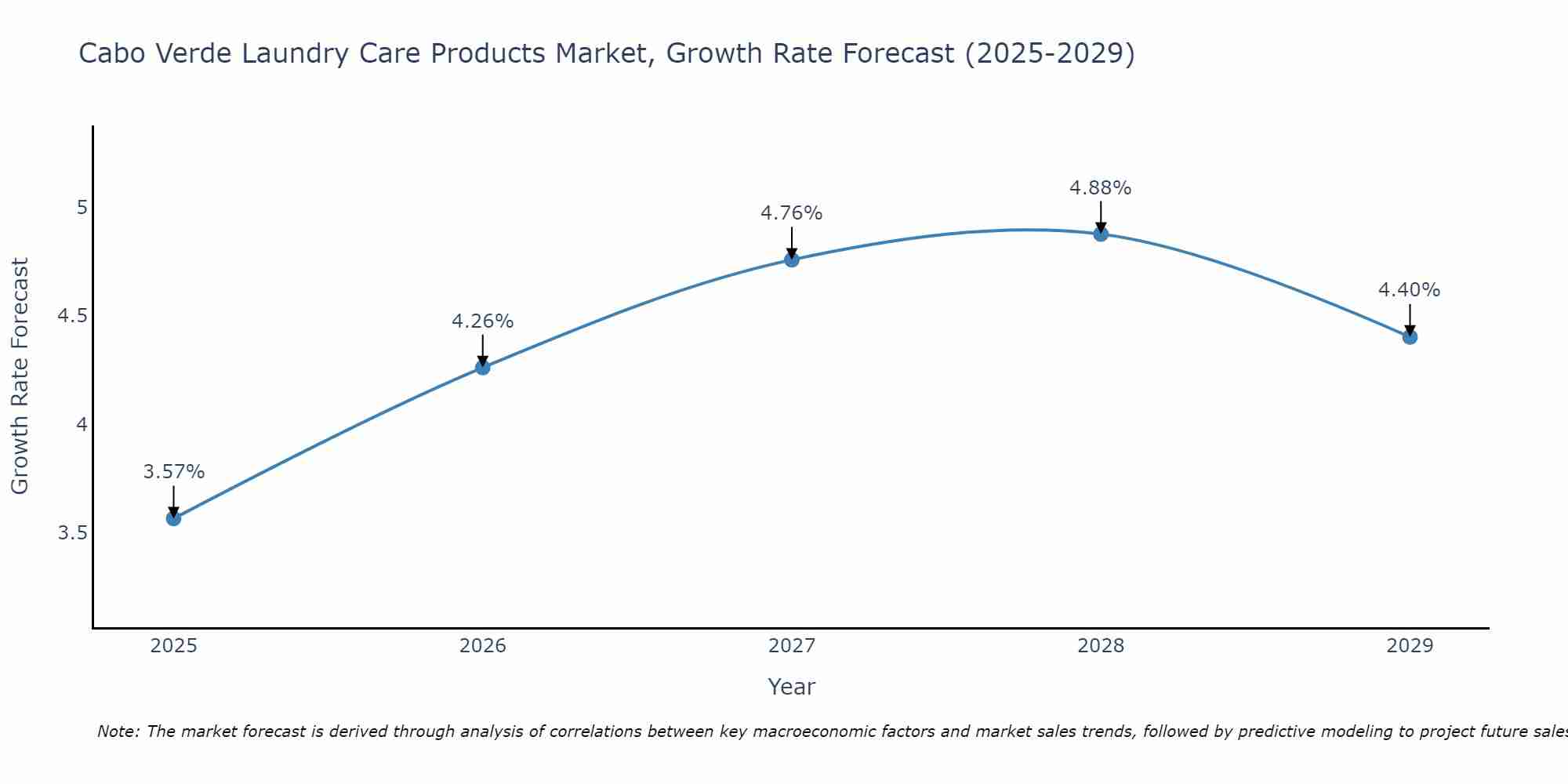 Cabo Verde Laundry Care Products Market Growth Rate
