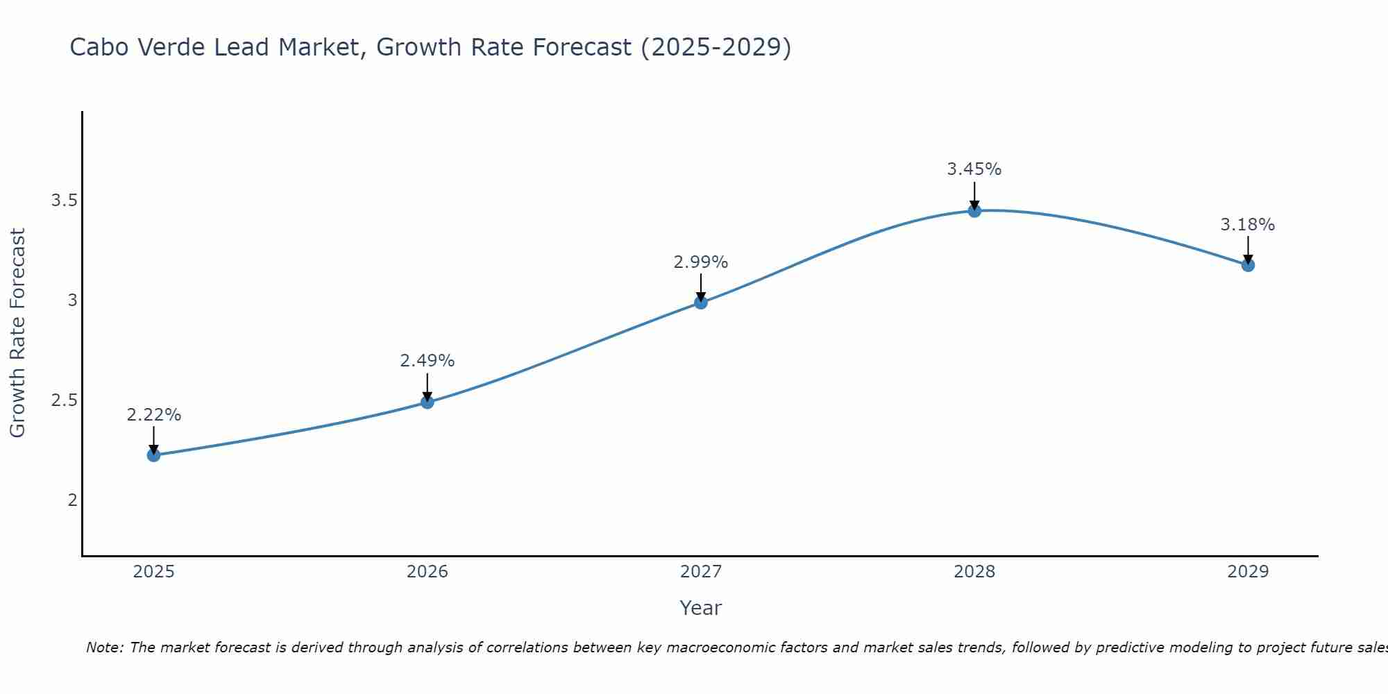 Cabo Verde Lead Market Growth Rate