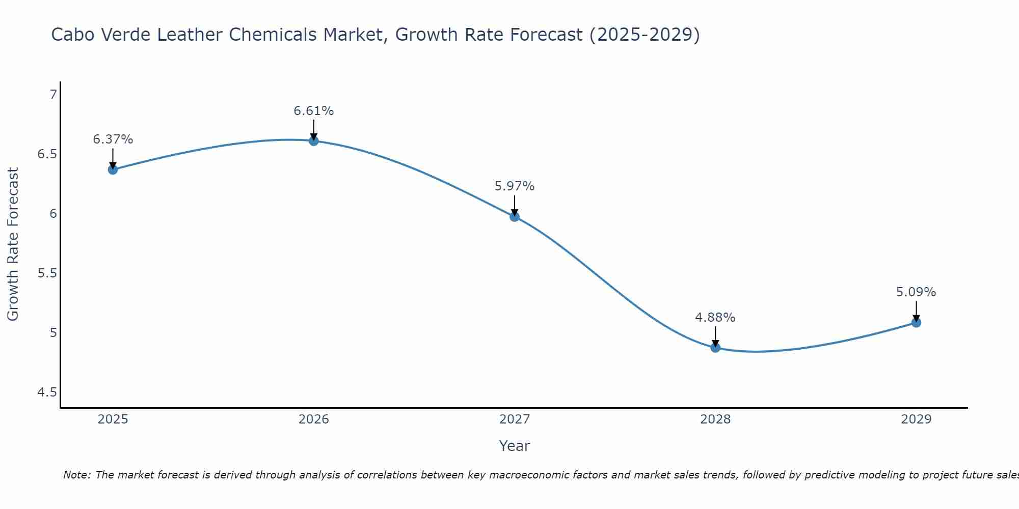 Cabo Verde Leather Chemicals Market Size Growth Rate
