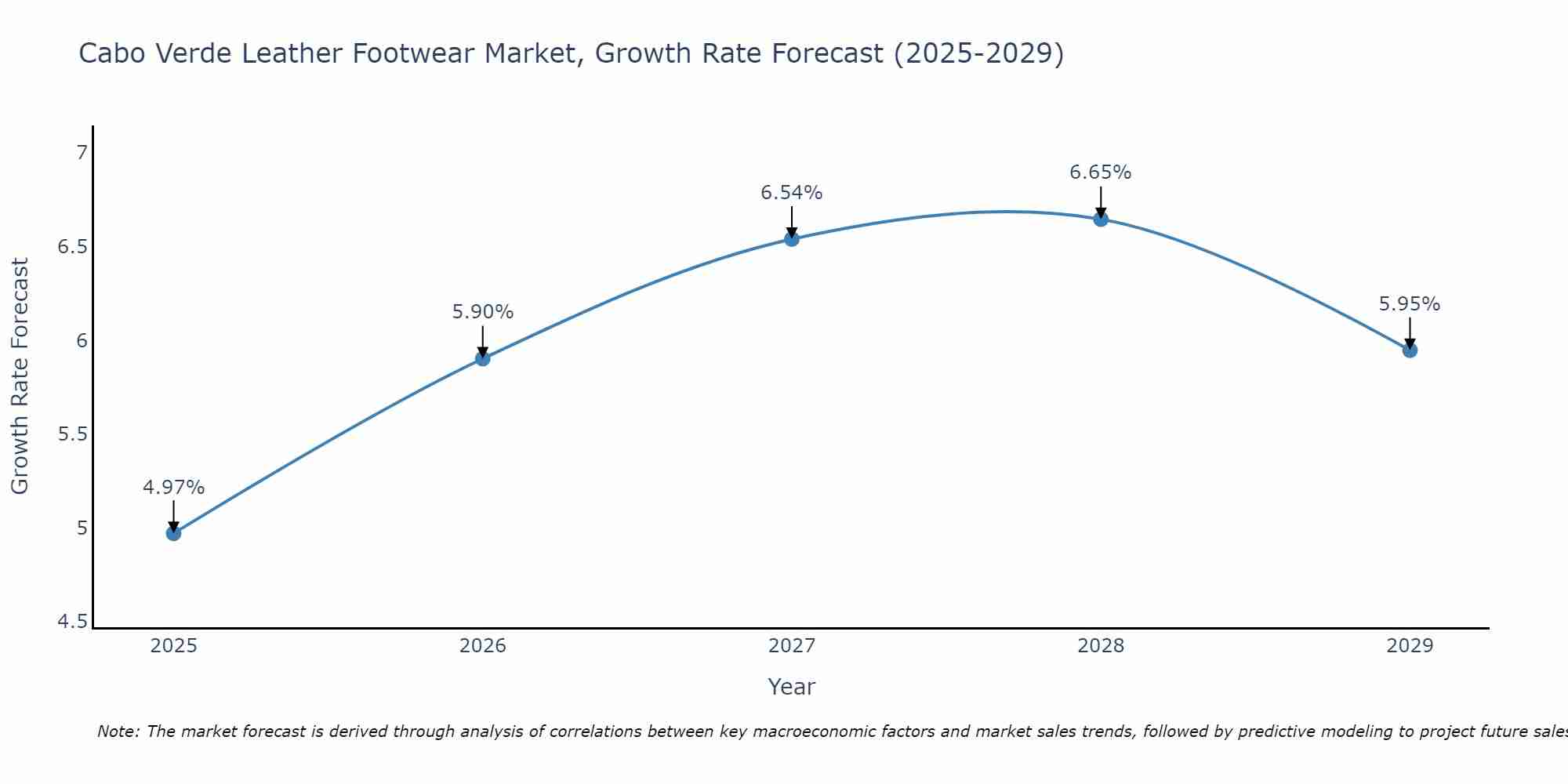 Cabo Verde Leather Footwear Market Growth Rate