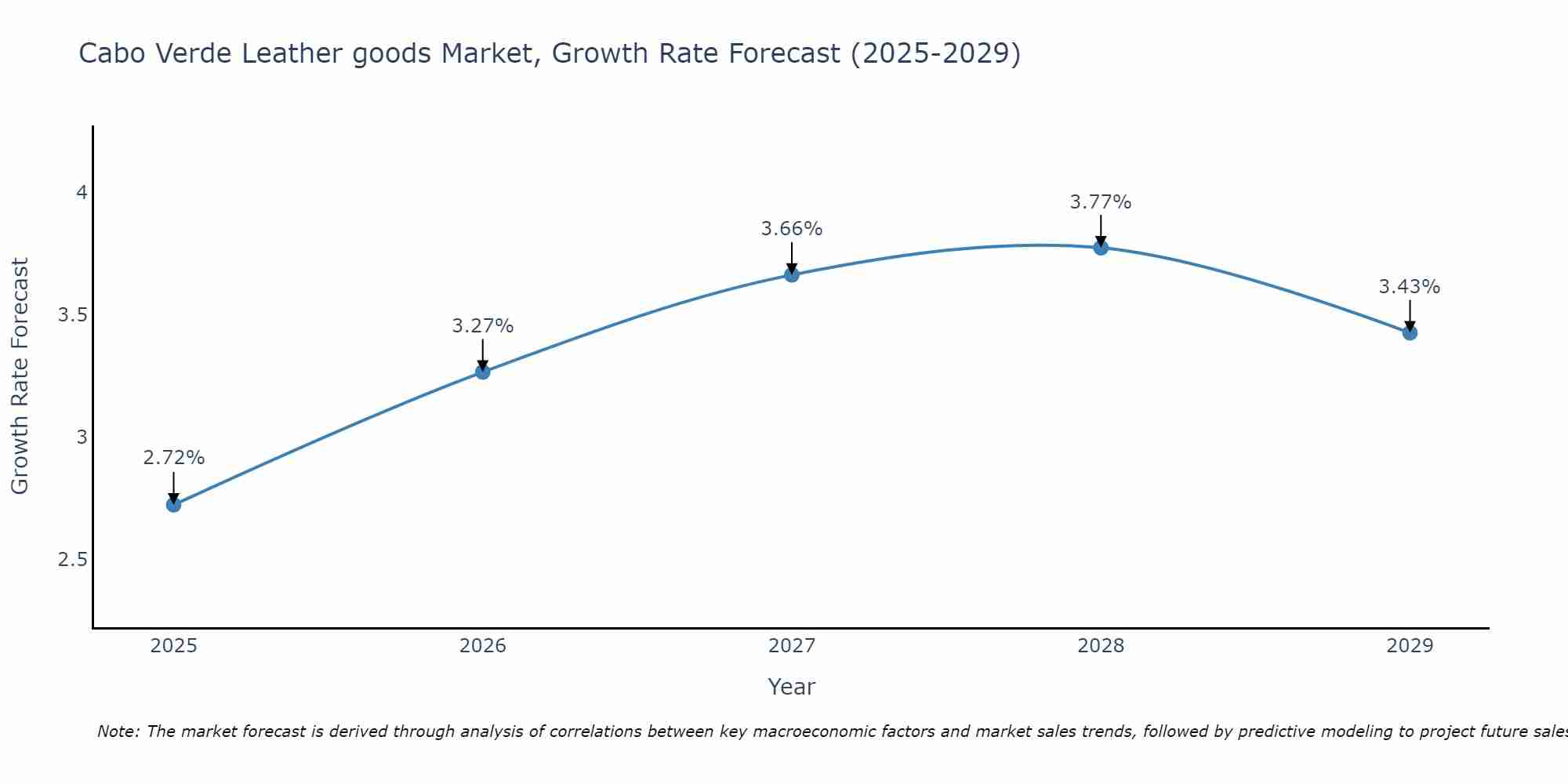 Cabo Verde Leather goods Market Growth Rate