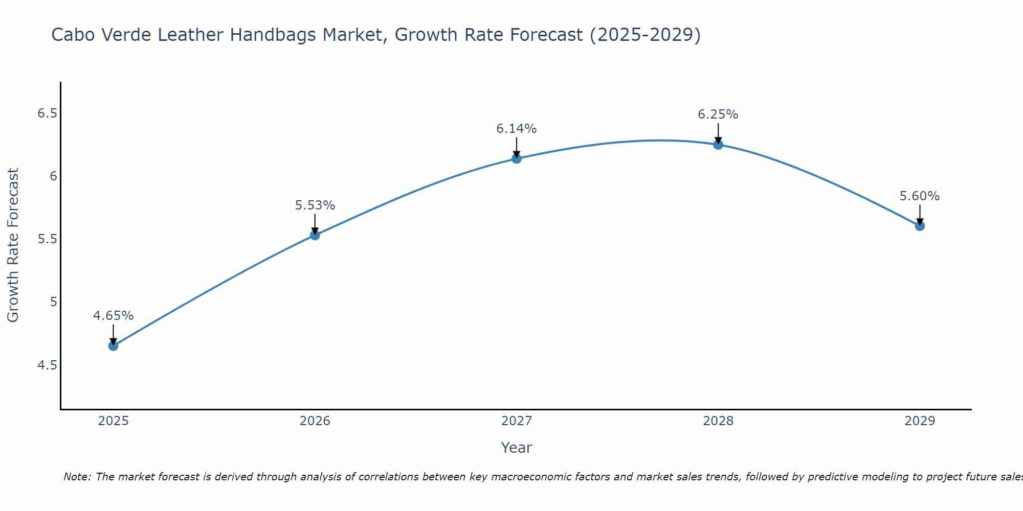 Cabo Verde Leather Handbags Market Growth Rate
