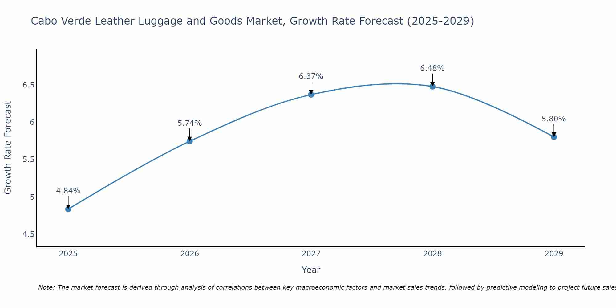 Cabo Verde Leather Luggage and Goods Market Growth Rate