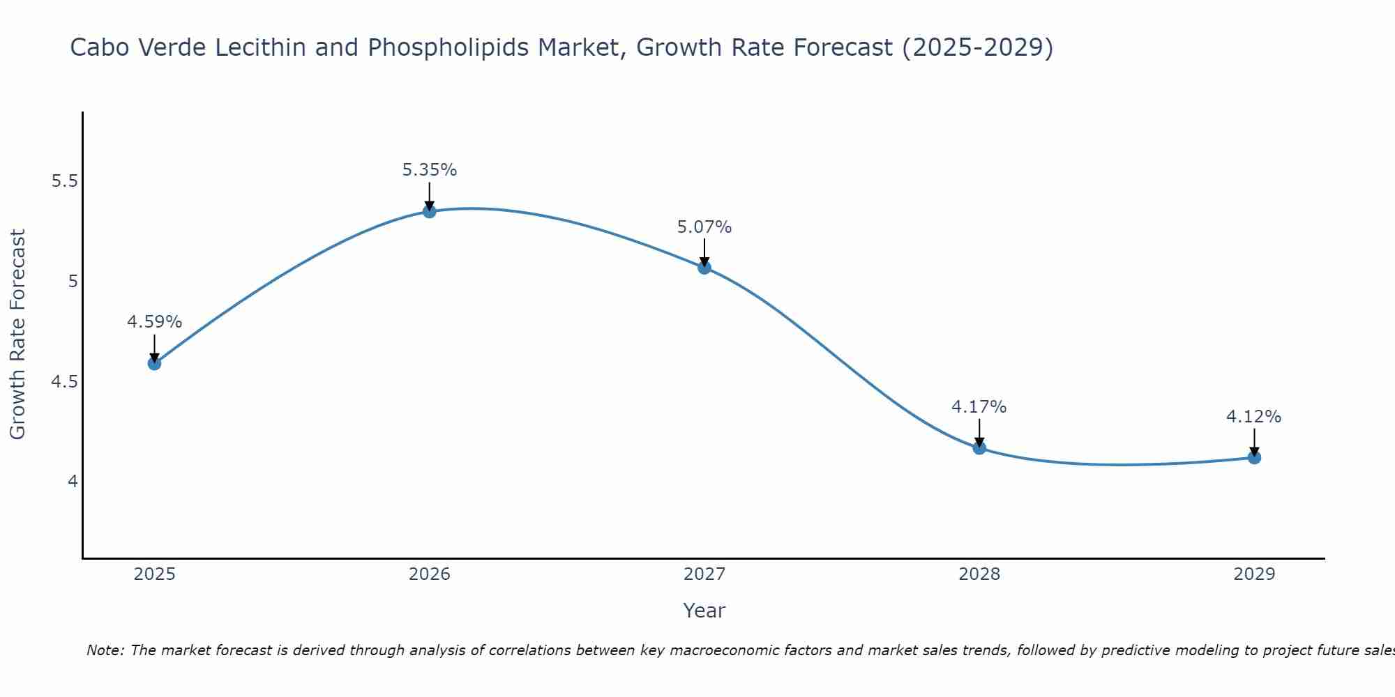 Cabo Verde Lecithin and Phospholipids Market Growth Rate
