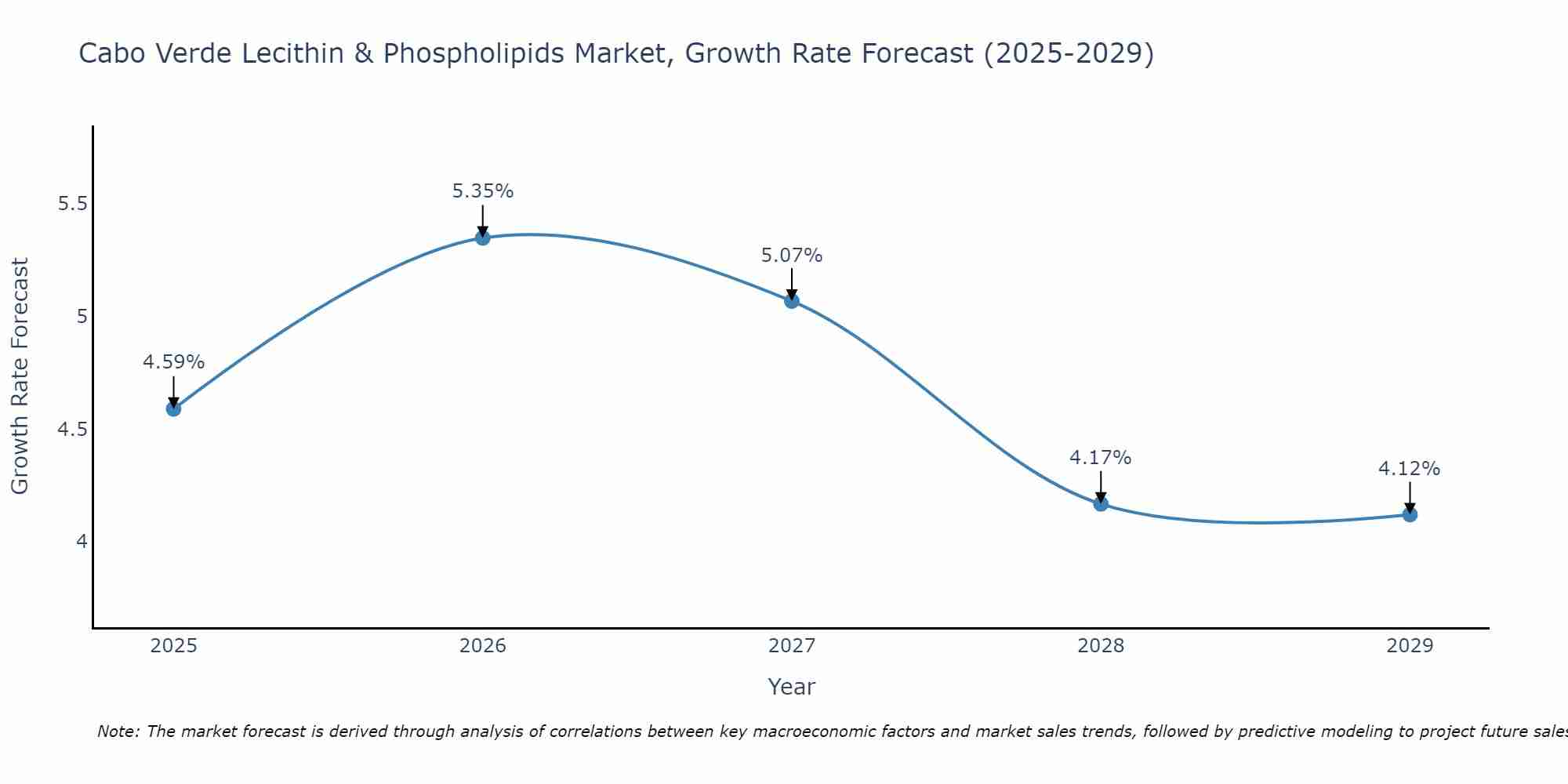 Cabo Verde Lecithin & Phospholipids Market Growth Rate