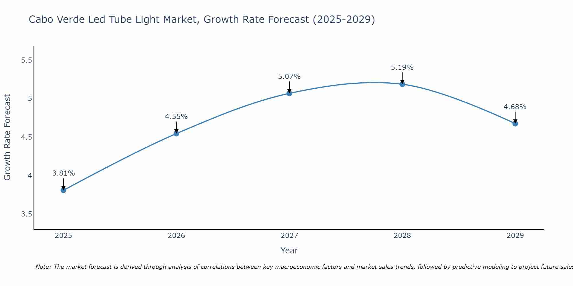 Cabo Verde Led Tube Light Market Growth Rate