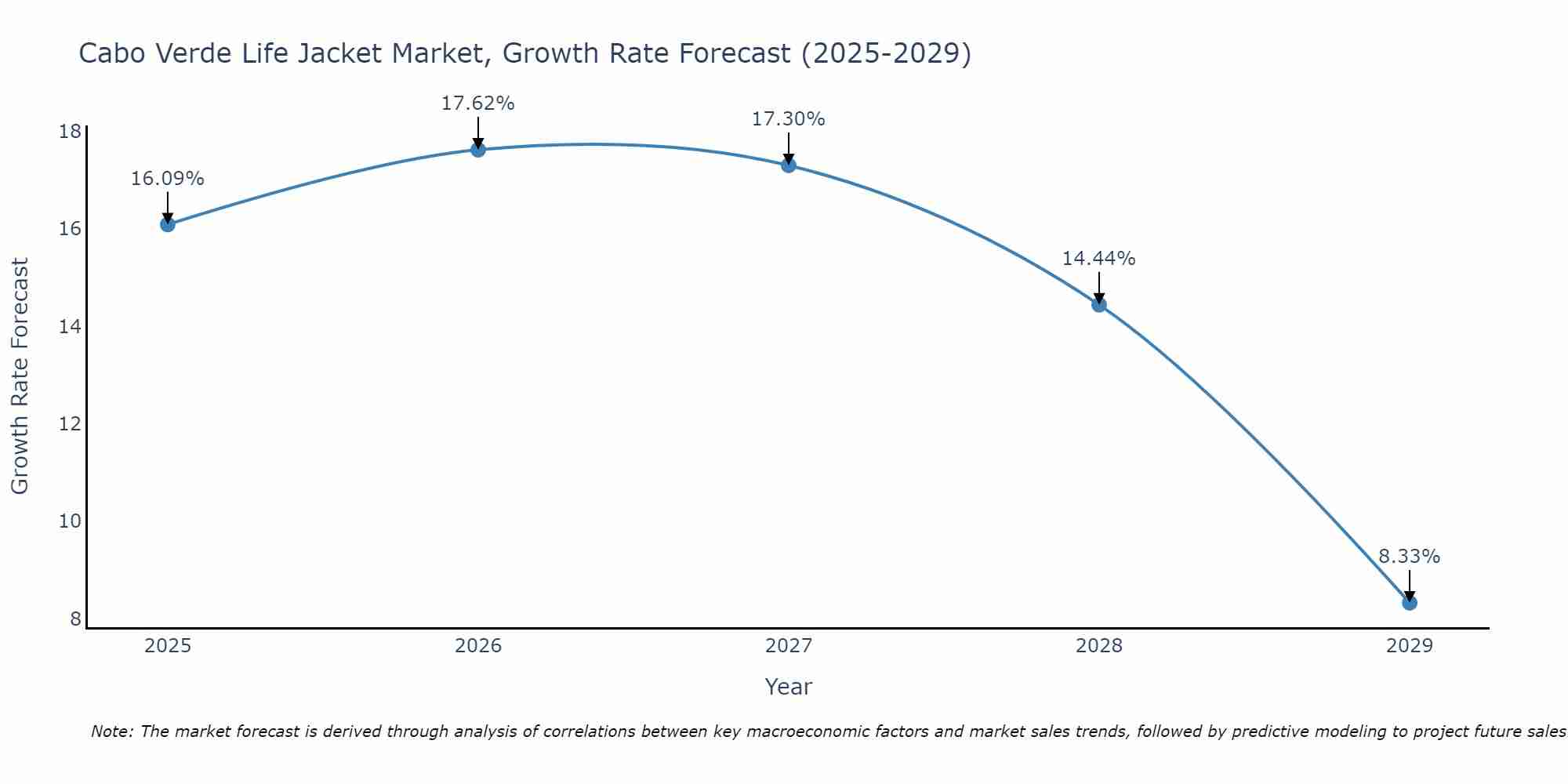 Cabo Verde Life Jacket Market Growth Rate