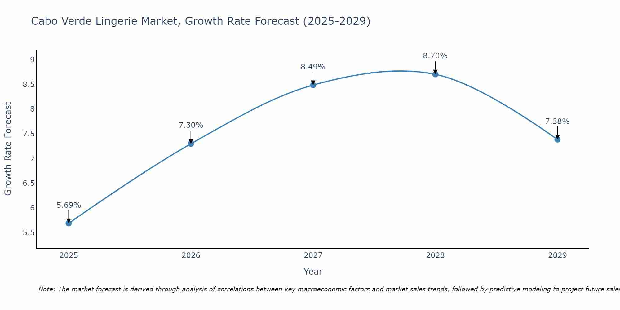 Cabo Verde Lingerie Market Growth Rate