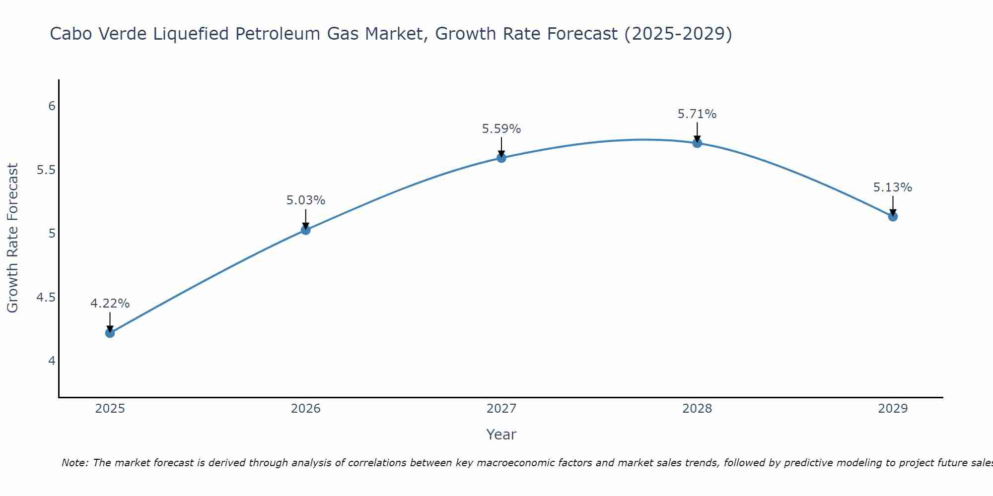 Cabo Verde Liquefied Petroleum Gas Market Size Growth Rate