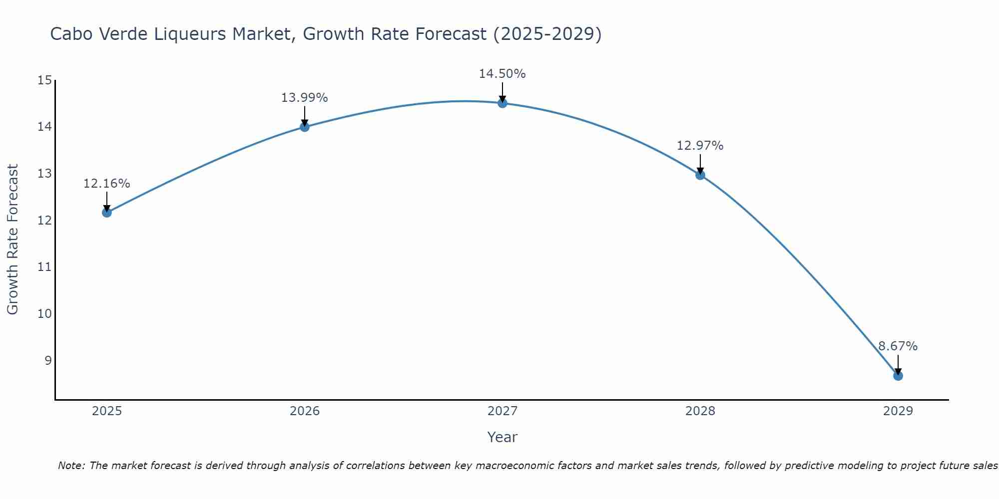 Cabo Verde Liqueurs Market Size Growth Rate