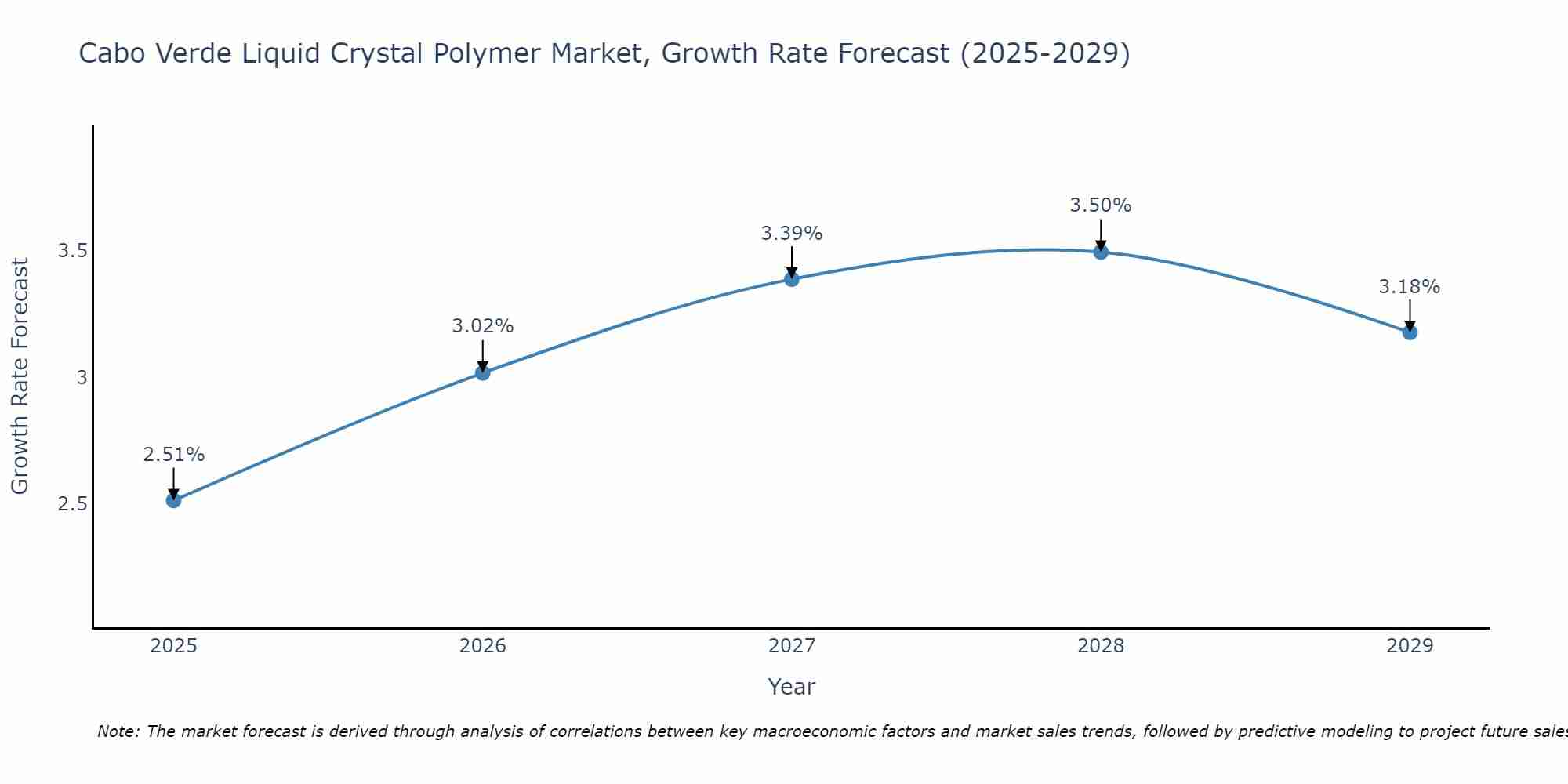 Cabo Verde Liquid Crystal Polymer Market Growth Rate