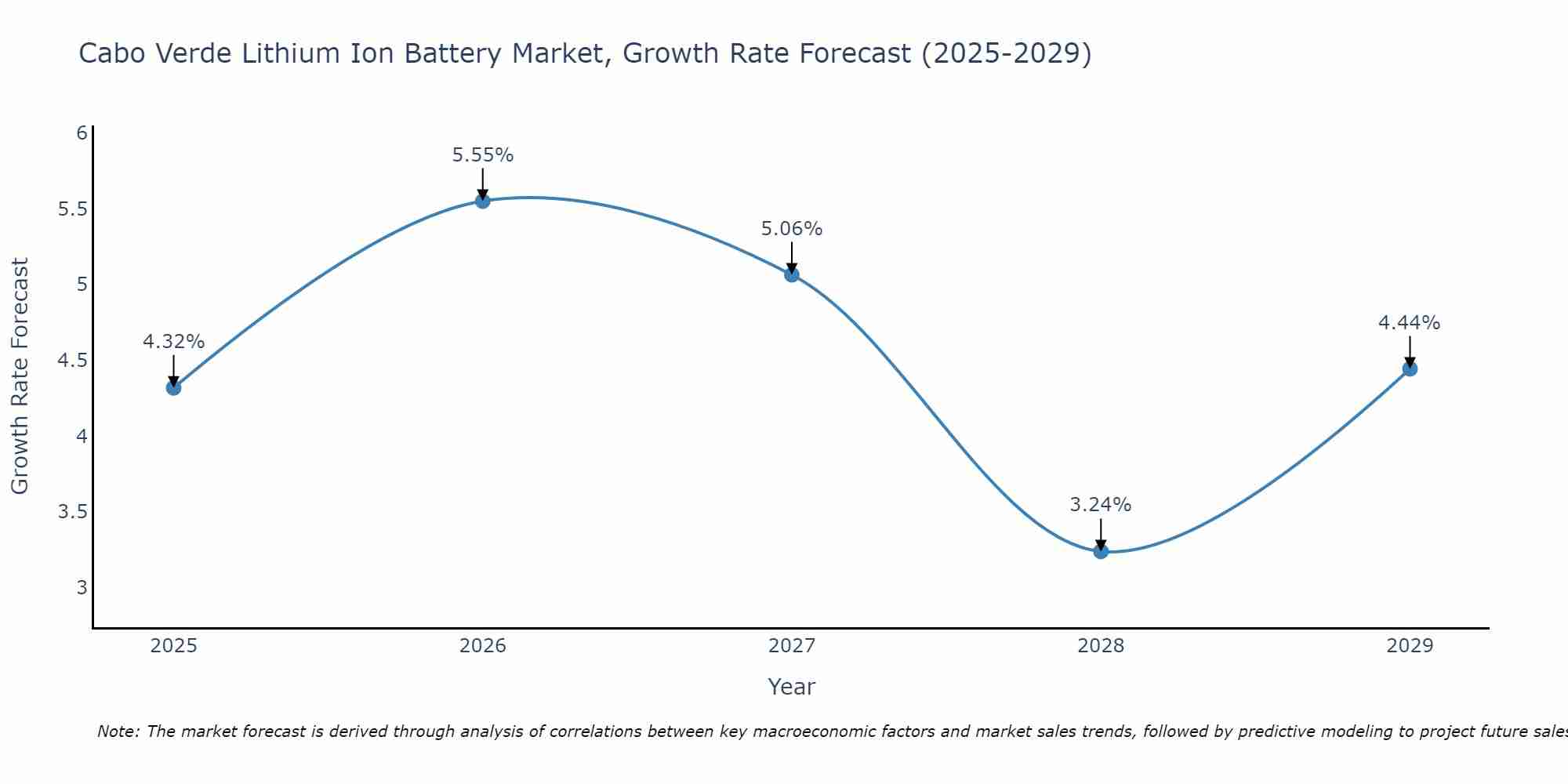Cabo Verde Lithium Ion Battery Market Growth Rate