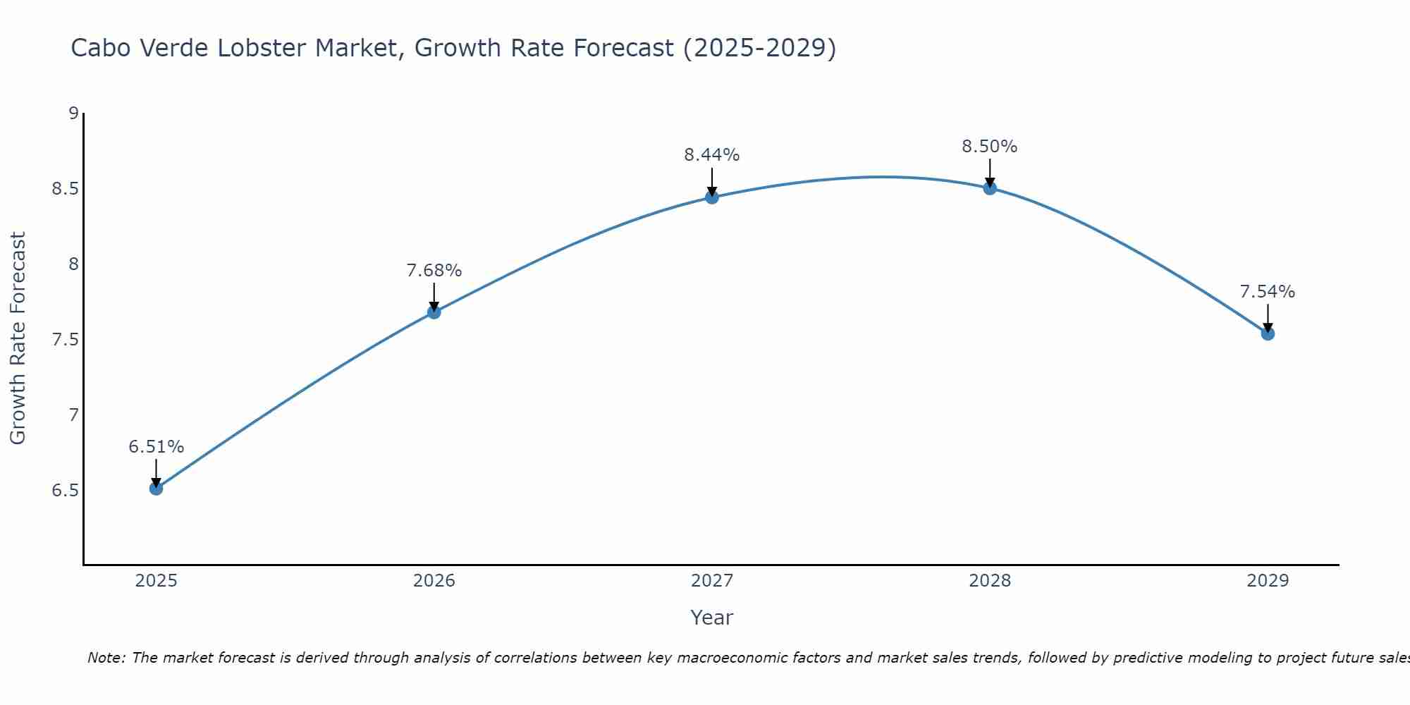Cabo Verde Lobster Market Size Growth Rate