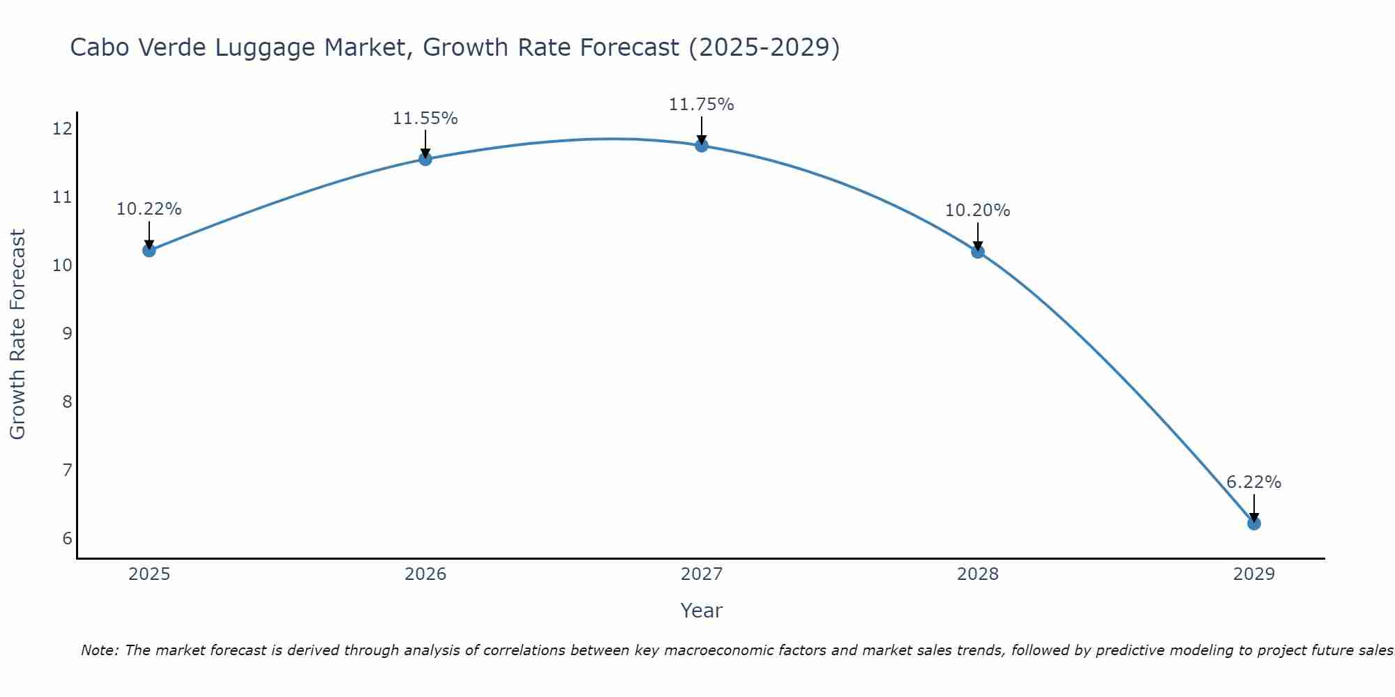 Cabo Verde Luggage Market Growth Rate