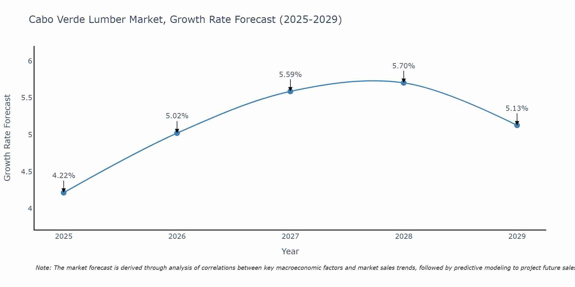 Cabo Verde Lumber Market Size Growth Rate