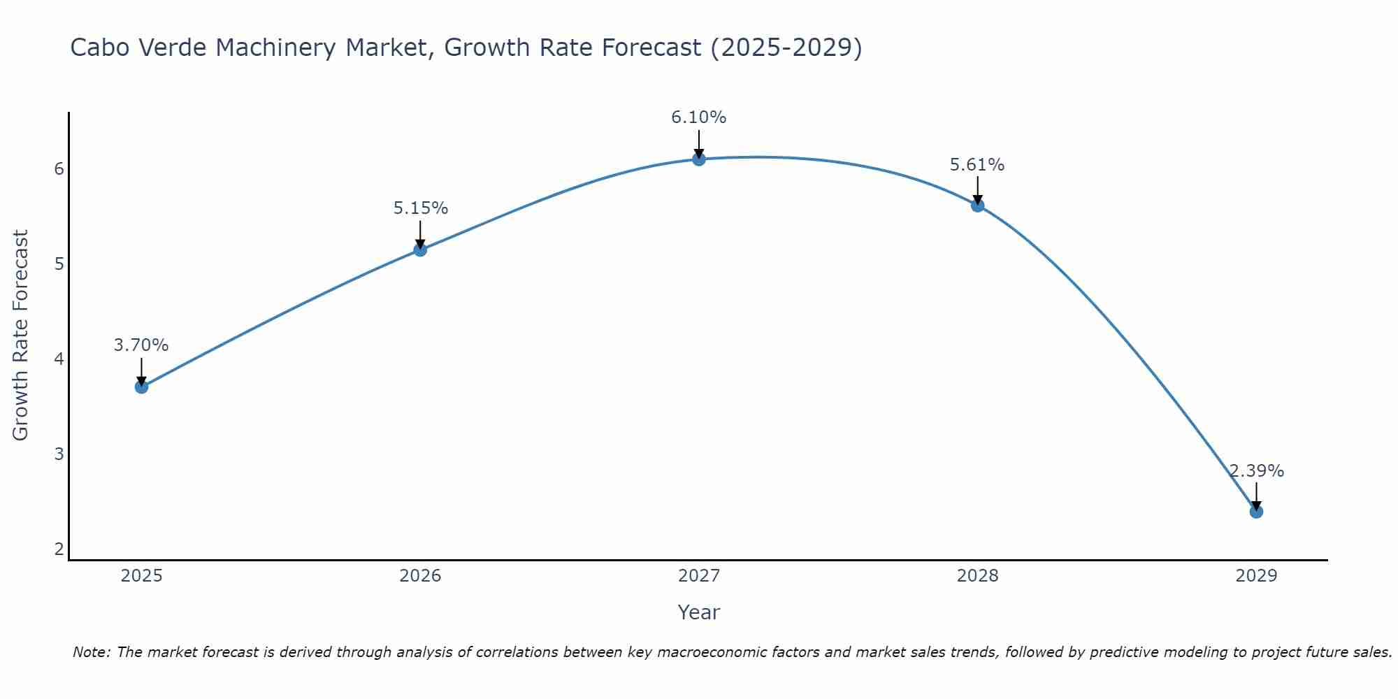 Cabo Verde Machinery Market Growth Rate