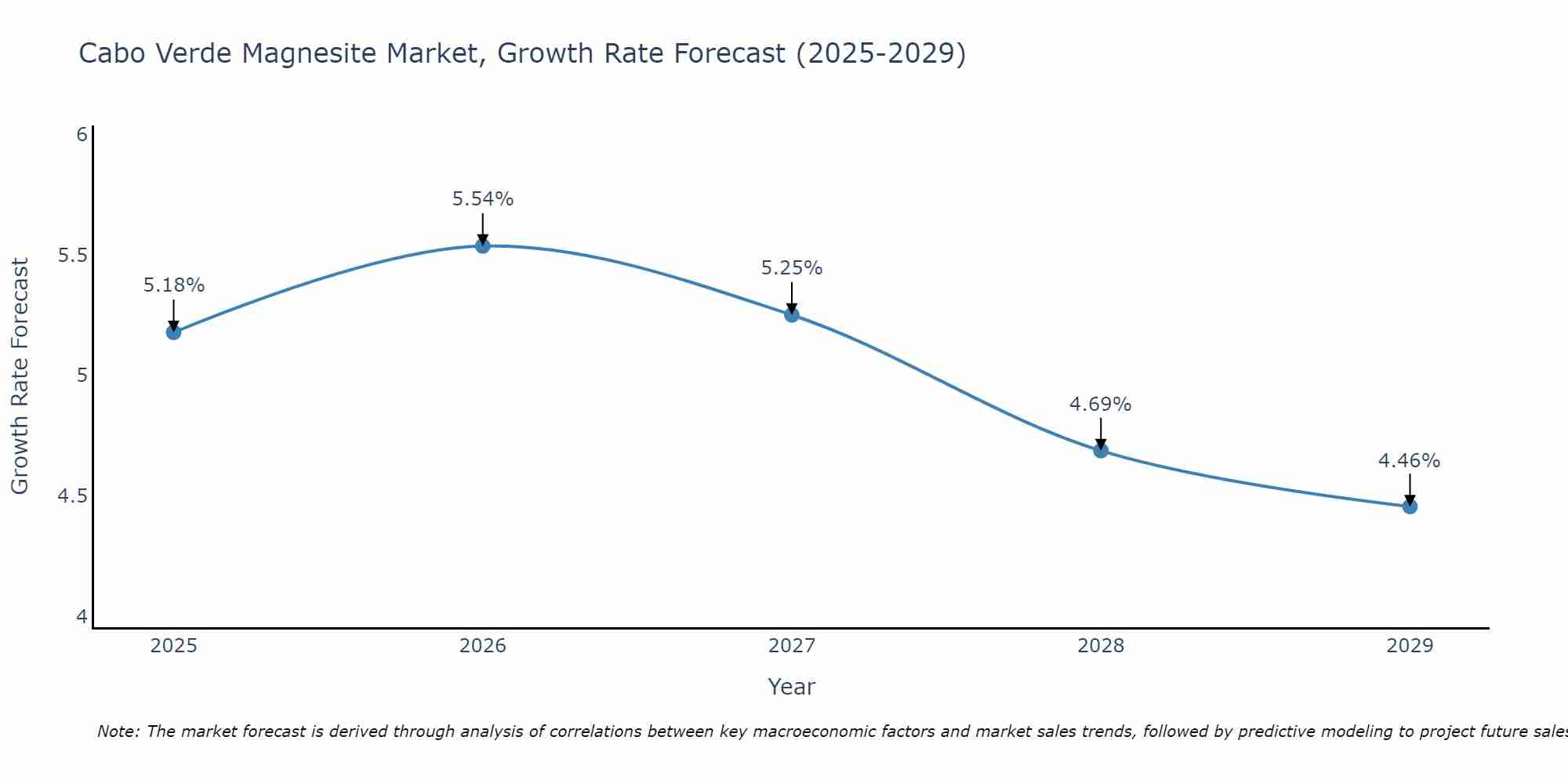 Cabo Verde Magnesite Market Size Growth Rate