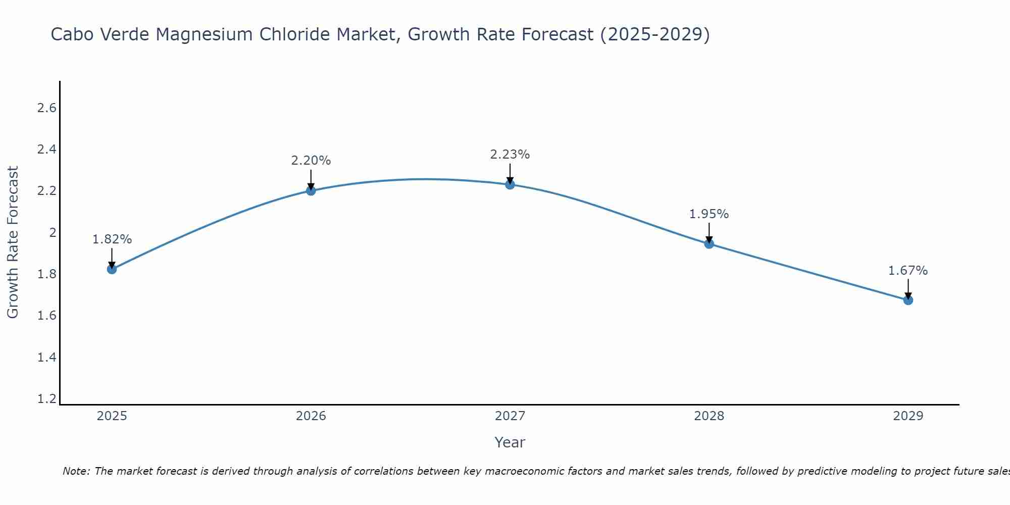 Cabo Verde Magnesium Chloride Market Size Growth Rate