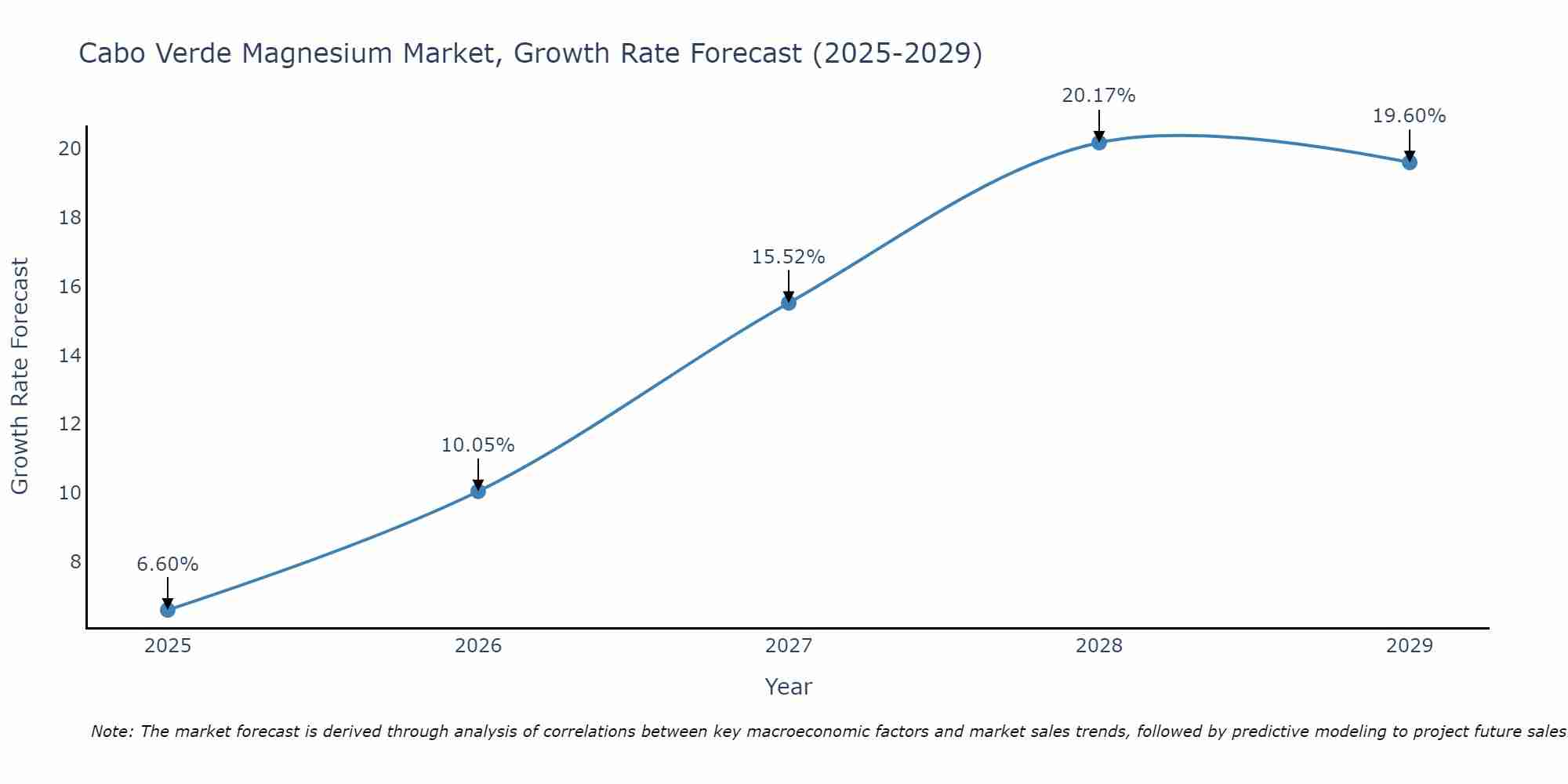 Cabo Verde Magnesium Market Growth Rate