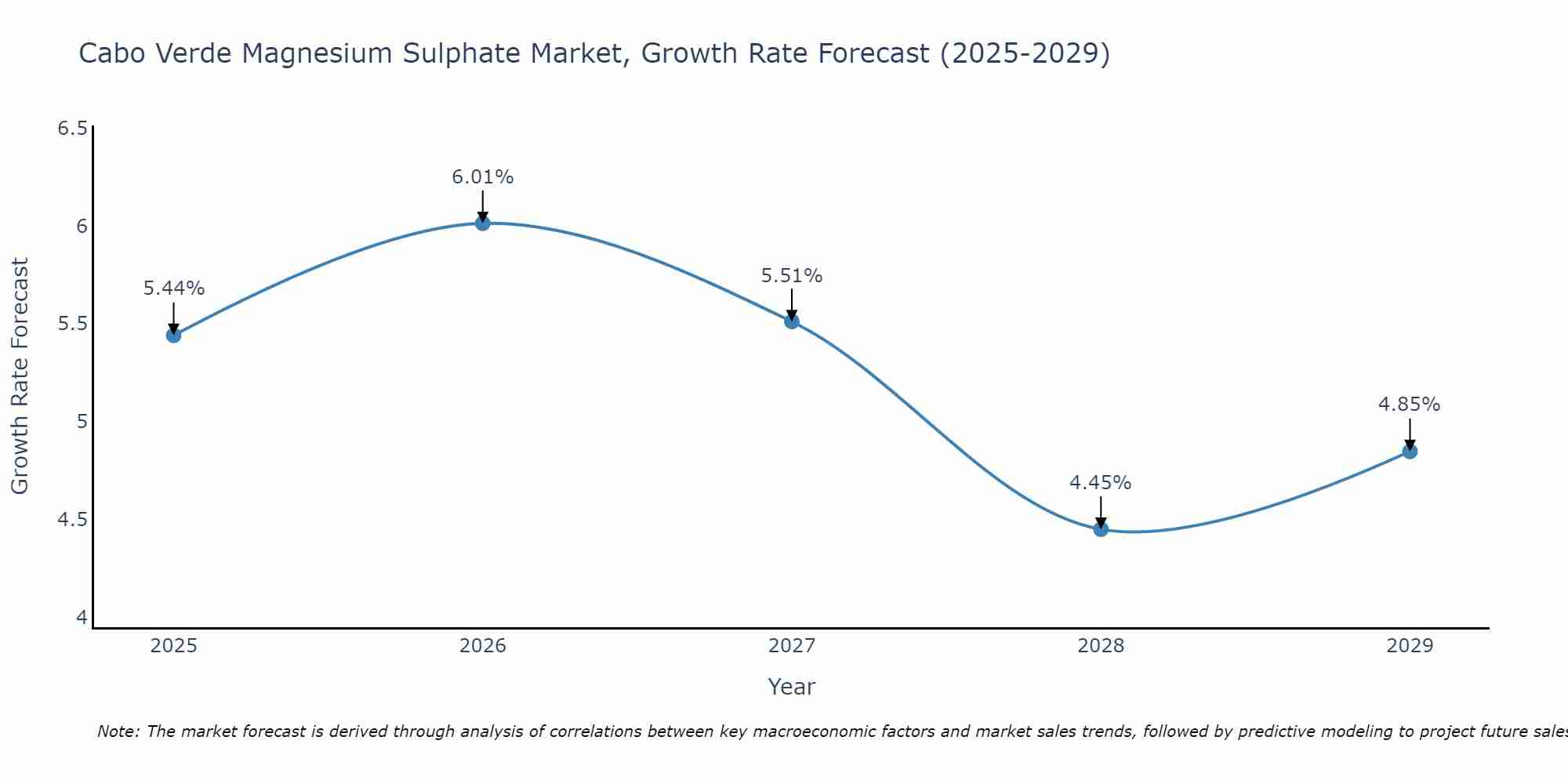 Cabo Verde Magnesium Sulphate Market Size Growth Rate