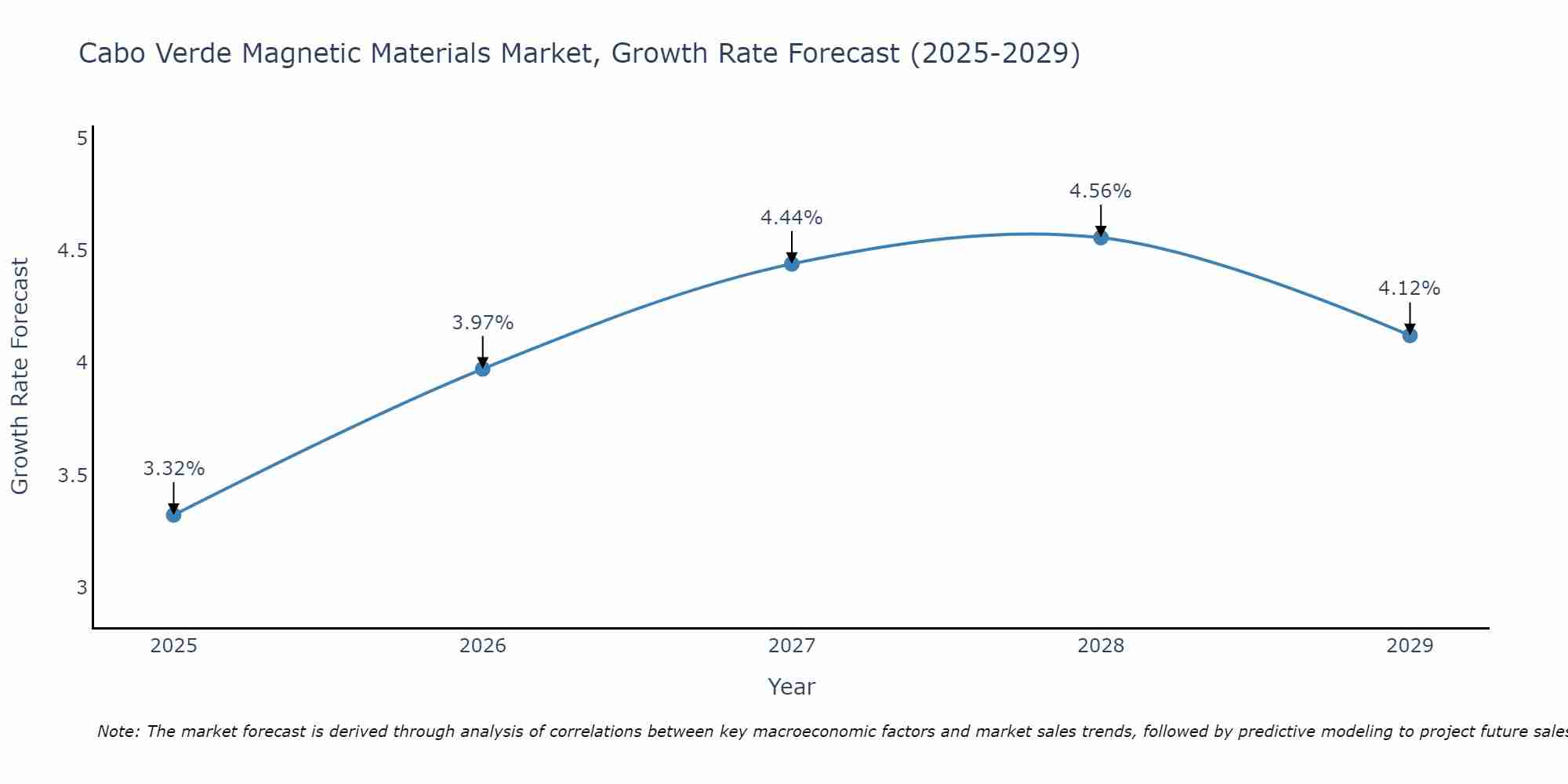 Cabo Verde Magnetic Materials Market Growth Rate