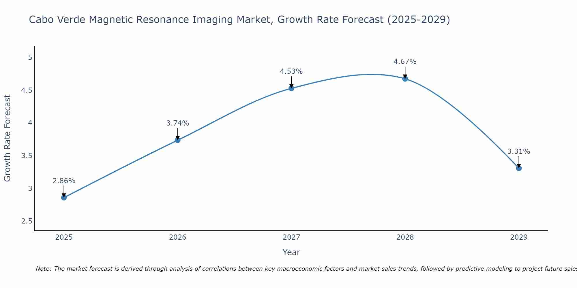 Cabo Verde Magnetic Resonance Imaging Market Growth Rate