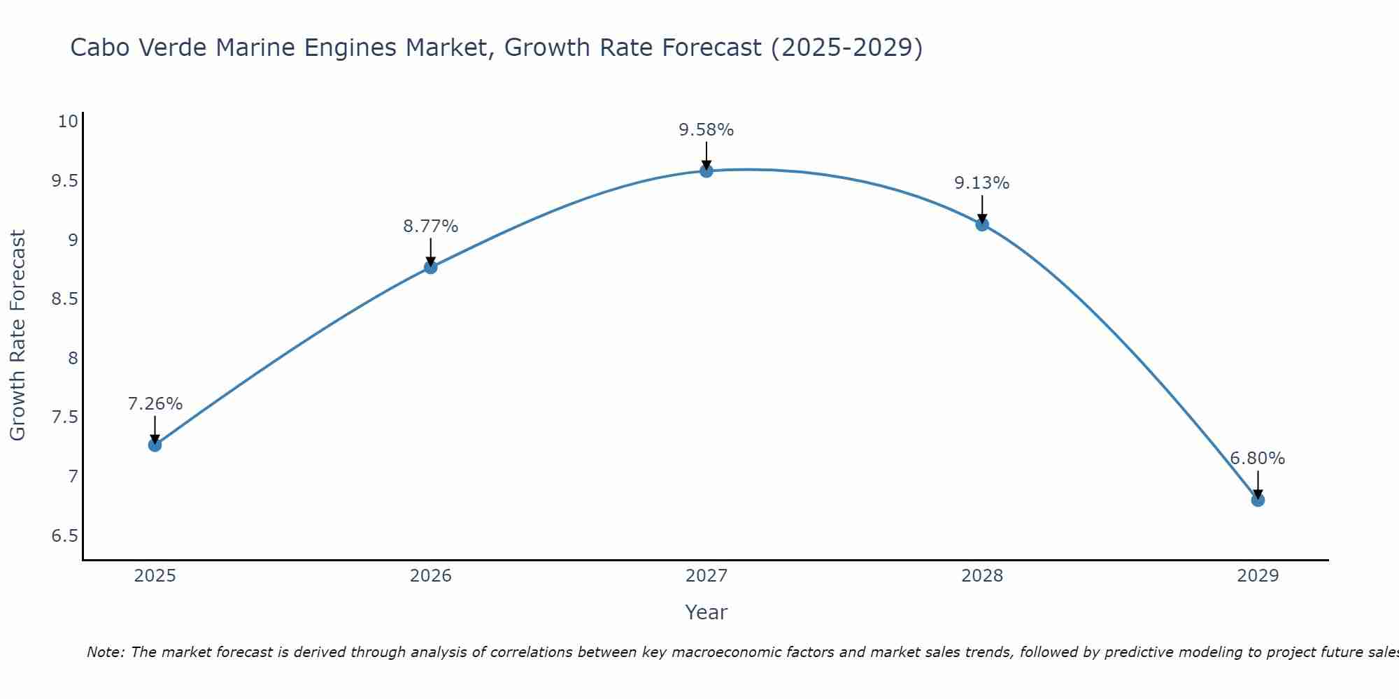 Cabo Verde Marine Engines Market Size Growth Rate