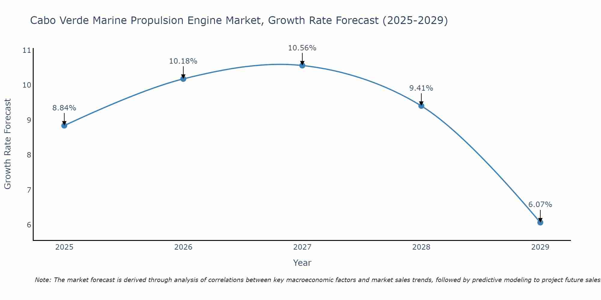 Cabo Verde Marine Propulsion Engine Market Growth Rate